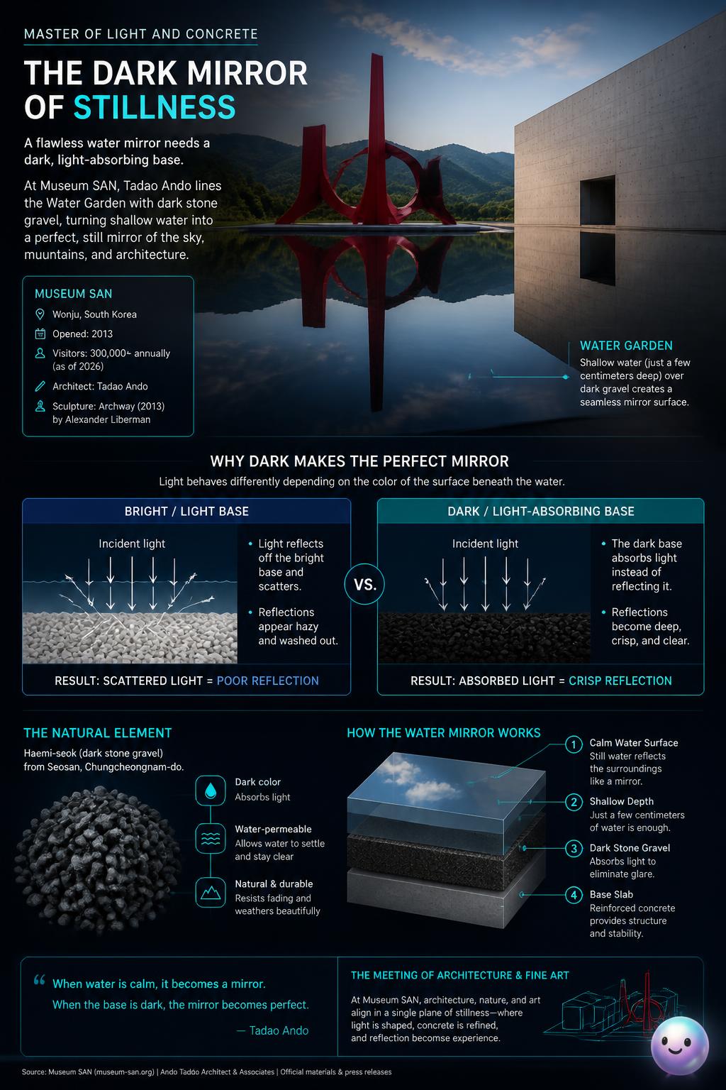 A perfect water mirror requires a dark, light-absorbing base instead of a reflective one.