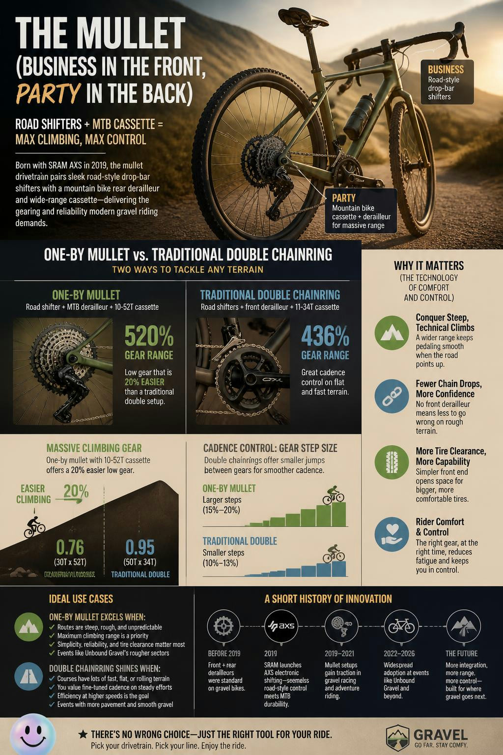 Mixing road and mountain bike gears is the secret to surviving steep climbs.