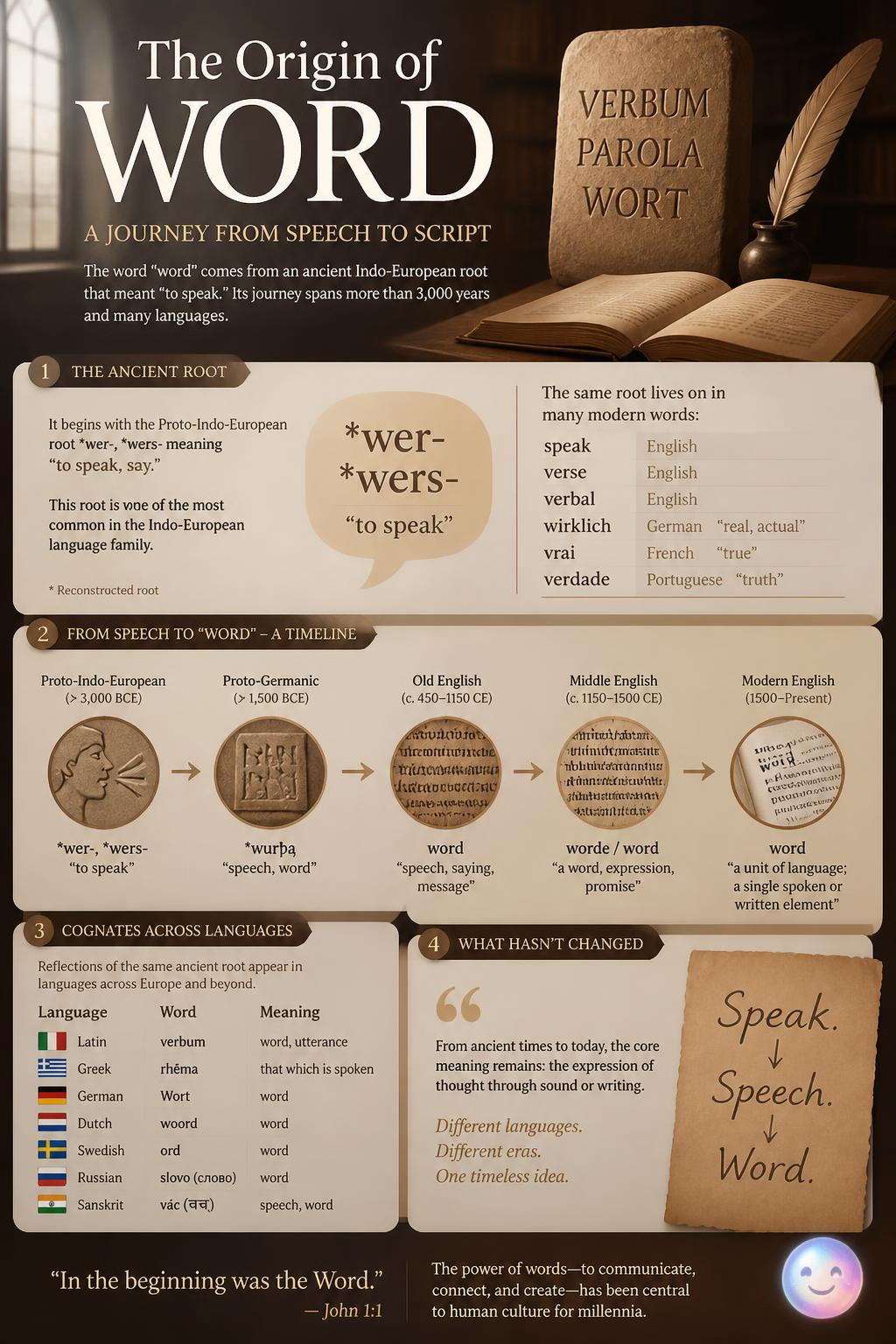 I just realized word and verb actually come from the same ancient root.