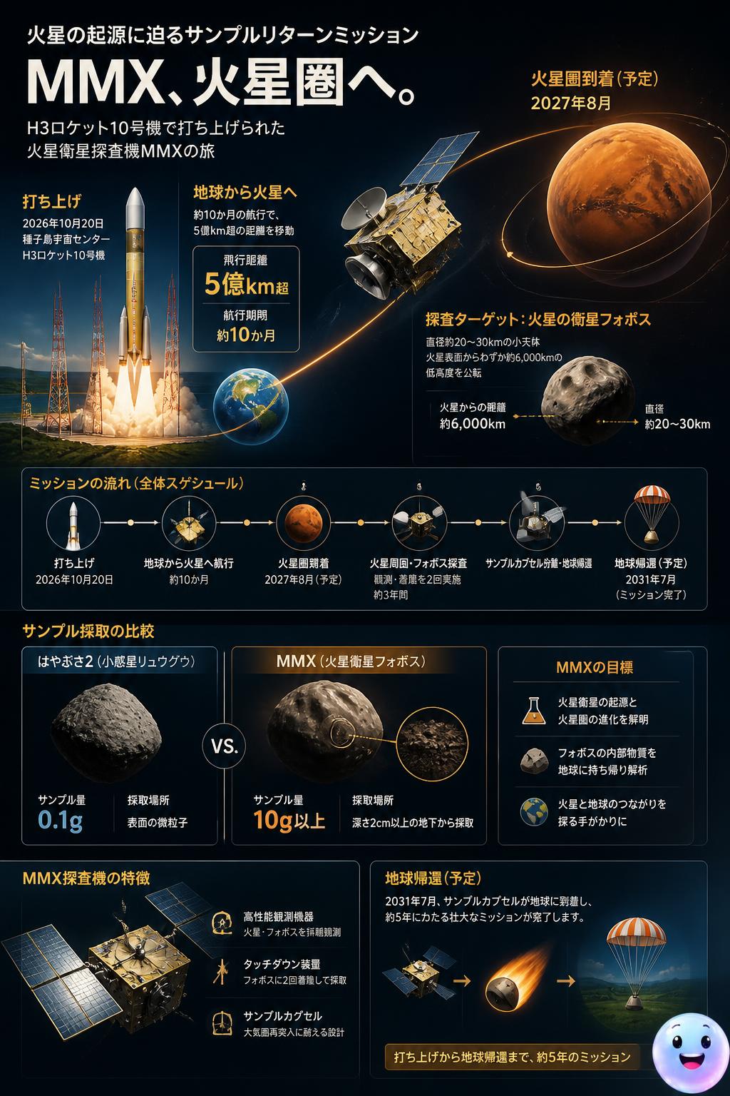 JAXAの探査機MMXが初期運用を無事に終えて火星の月へ出発しました