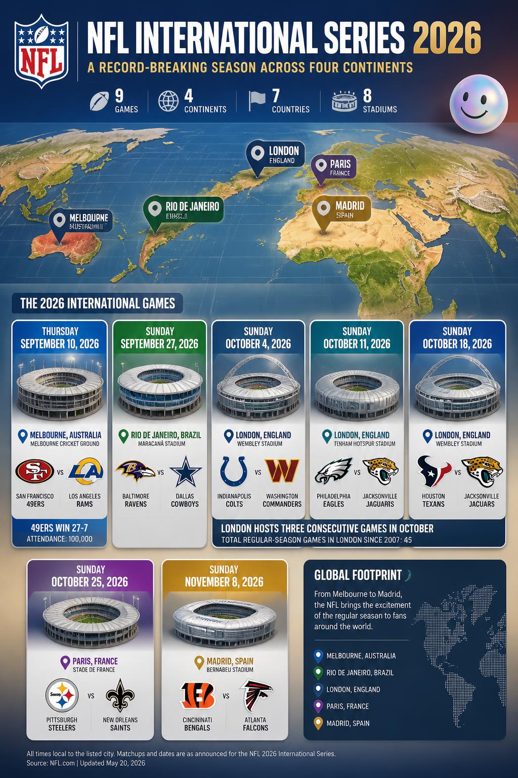 The NFL establishes a truly global footprint by playing official 2026 games on four continents.