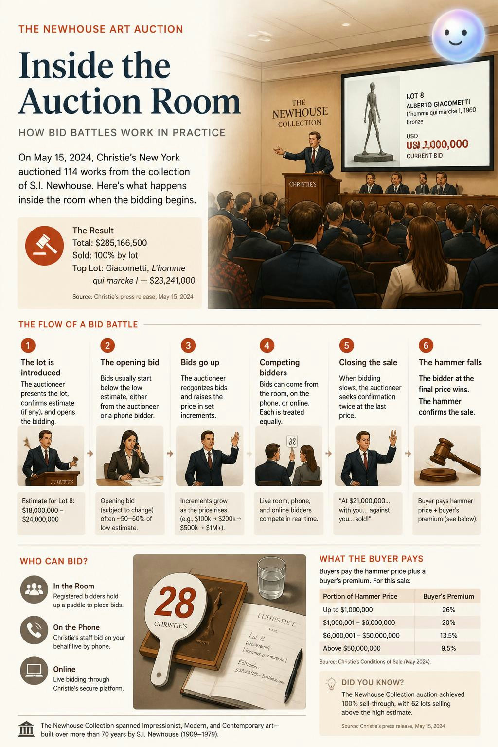 Art auction battles are silent psychological wars won with just a tiny nod.