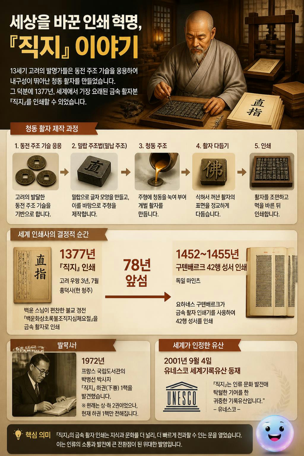 1377년 한국은 구텐베르크보다 70년 이상 앞서 금속활자로 직지를 인쇄했습니다.