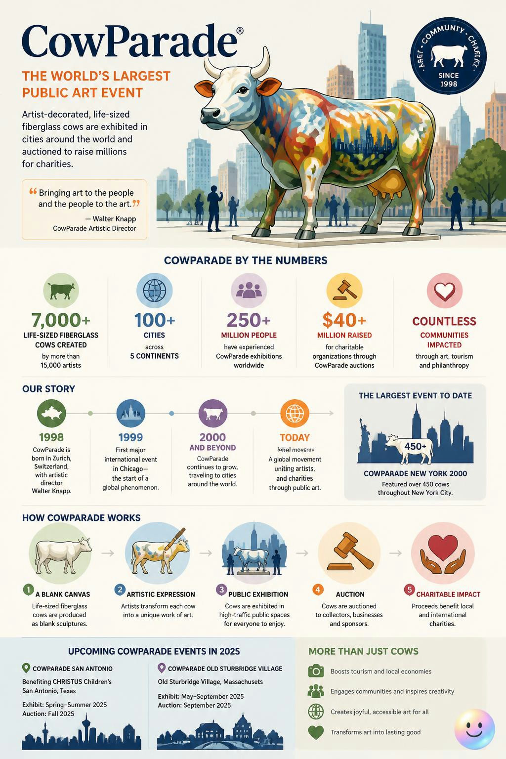 Those quirky fiberglass cows have actually raised $40 million for charity.