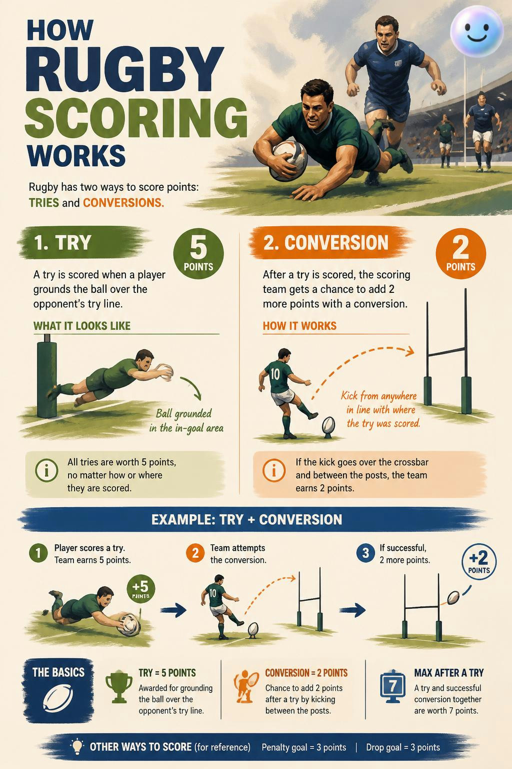 How scoring works with tries and conversions