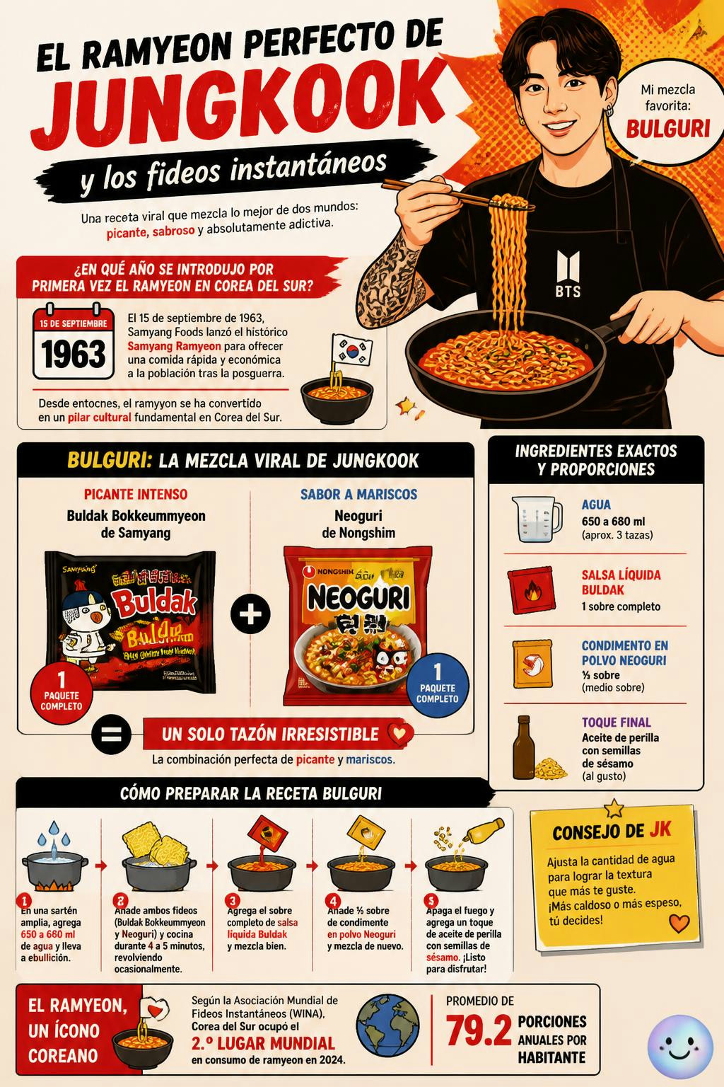 Corea del Sur adoptó el ramyeon instantáneo en 1963 como un alimento rápido y económico.
