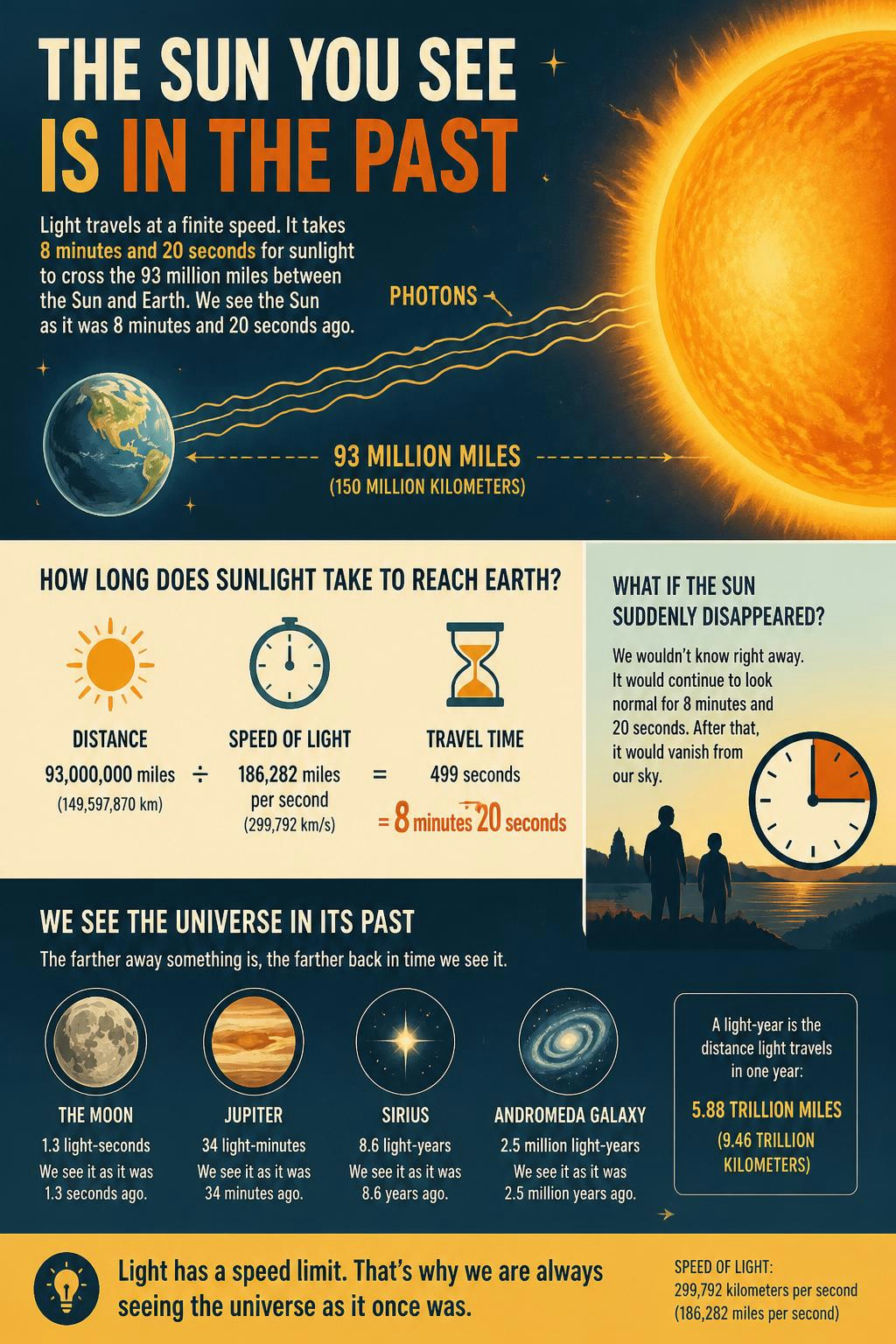Every ray of sunlight you feel is already 8 minutes and 20 seconds old.