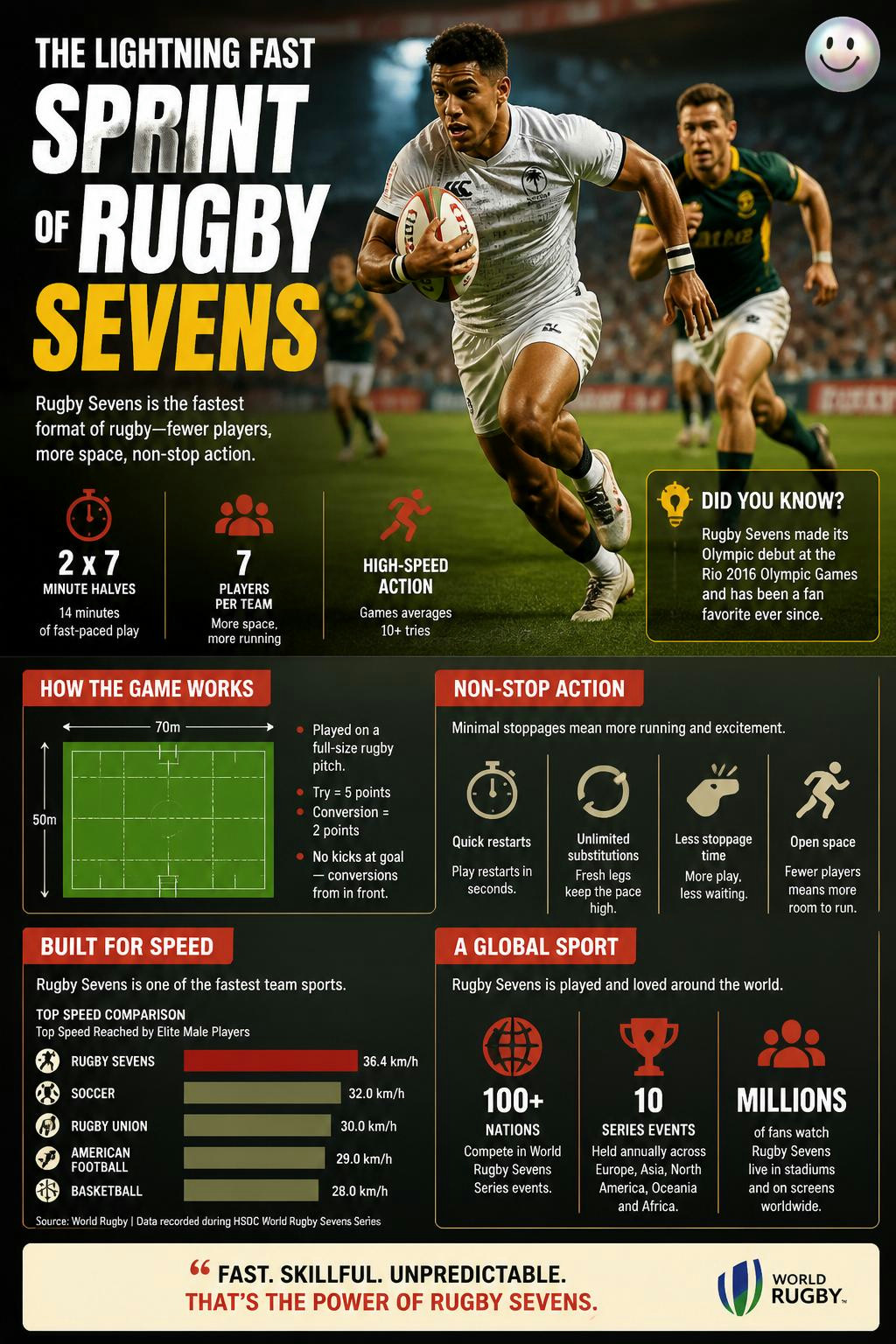 The lightning fast sprint of Rugby Sevens