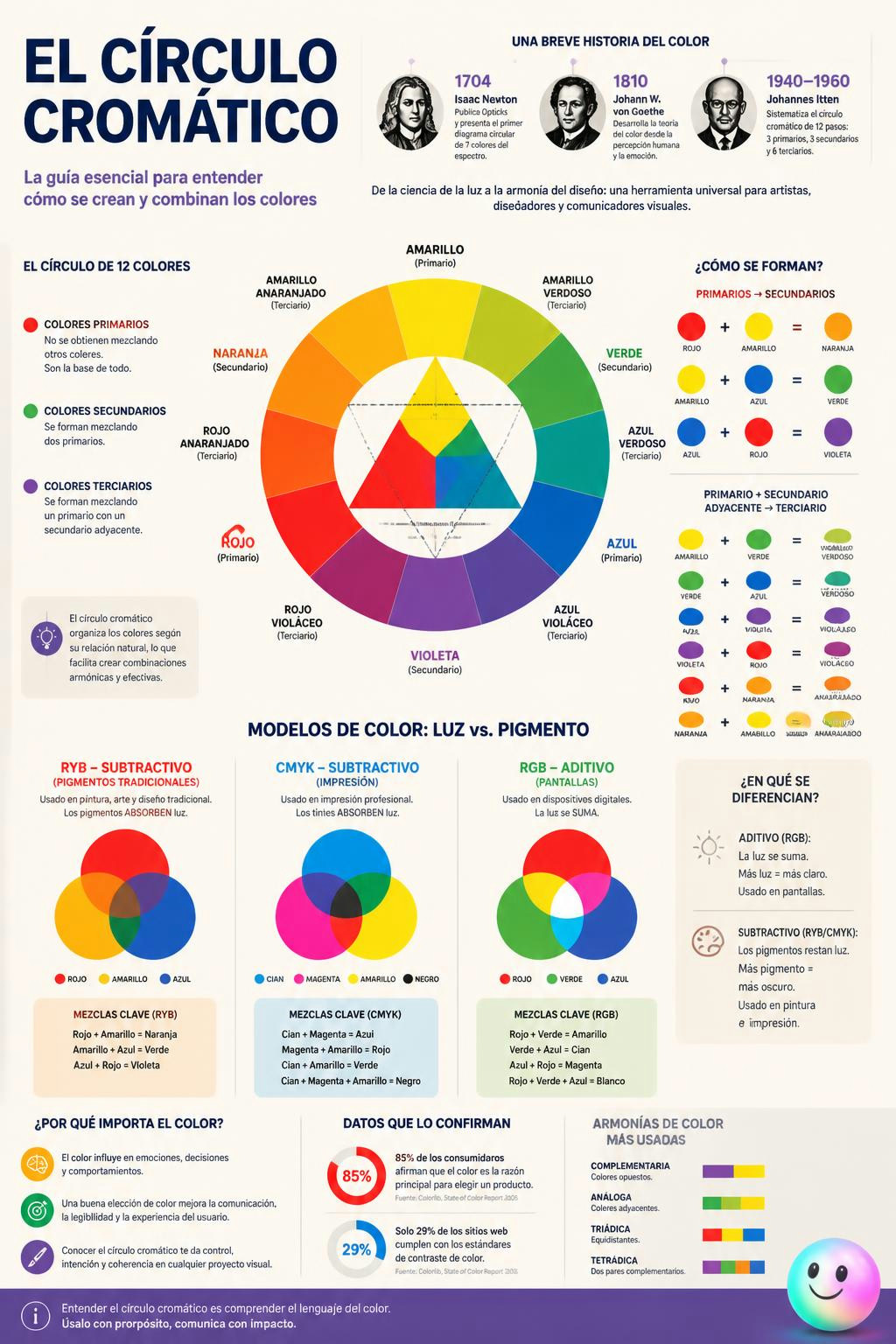 Toda la armonía visual del mundo nace de la mezcla de solo tres colores.