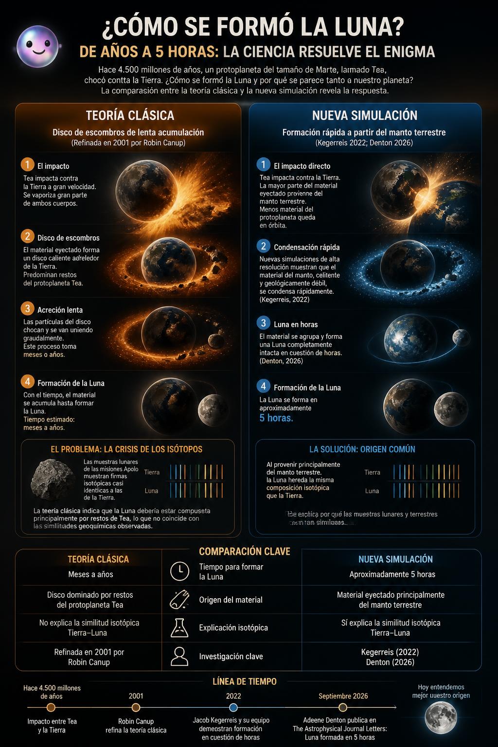 Una nueva simulación revela que la Luna se formó en solo cinco horas.