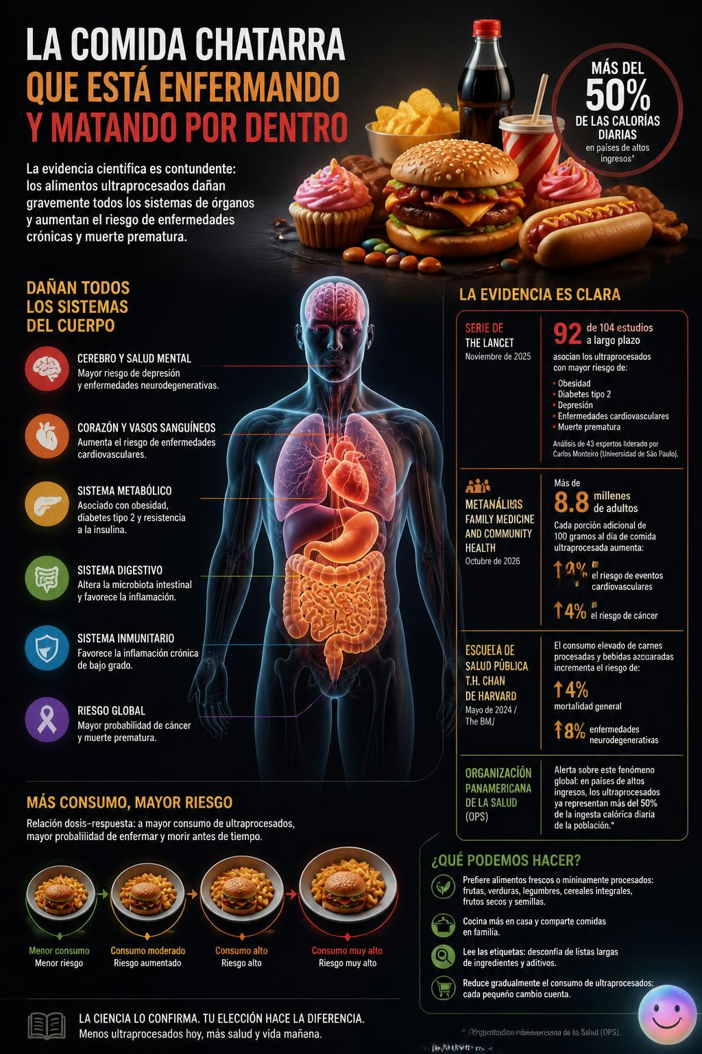 Noventa y dos estudios científicos confirman que la comida ultraprocesada daña gravemente todos nuestros órganos.
