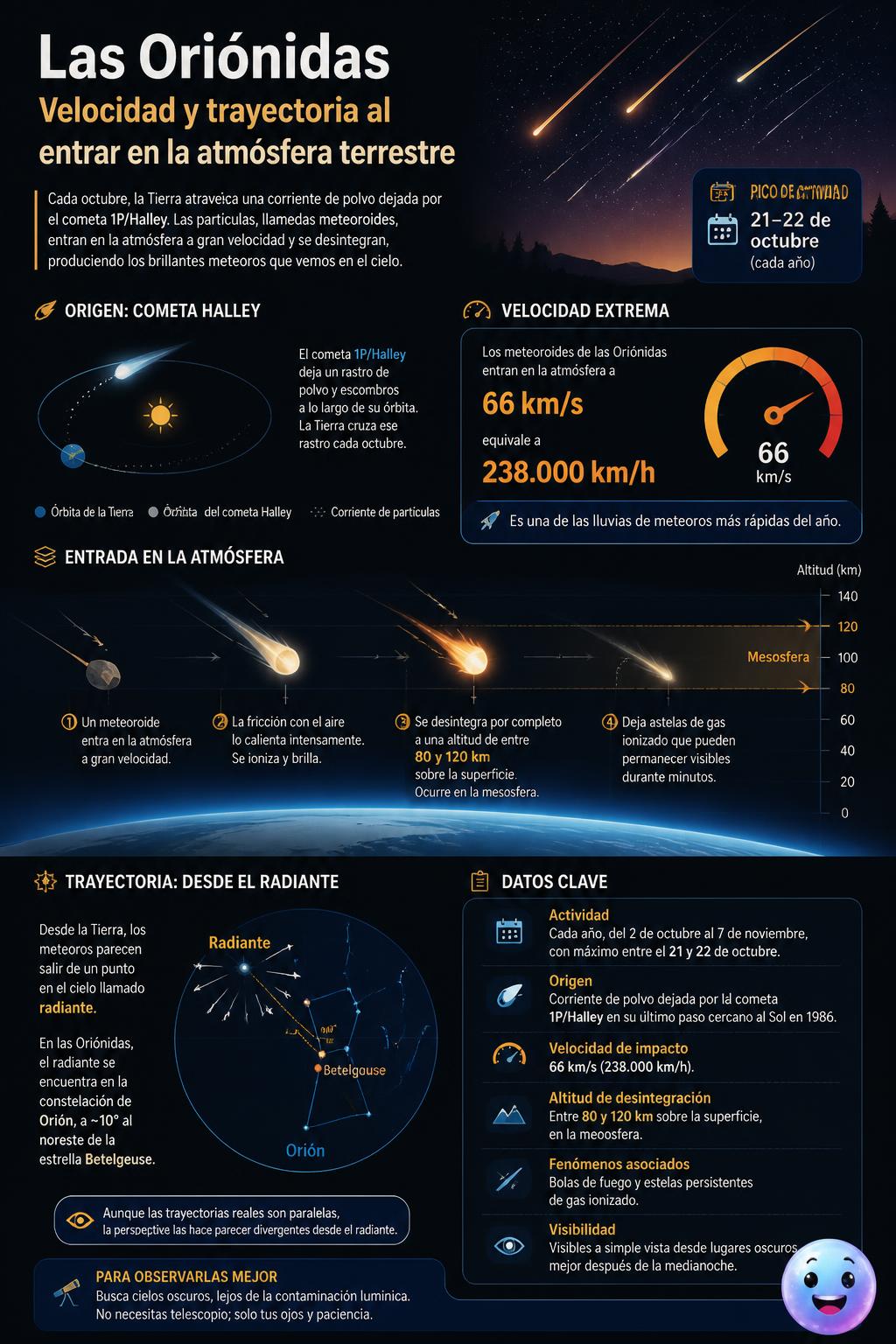 Los meteoros de las Oriónidas entran a la atmósfera terrestre a 66 kilómetros por segundo.