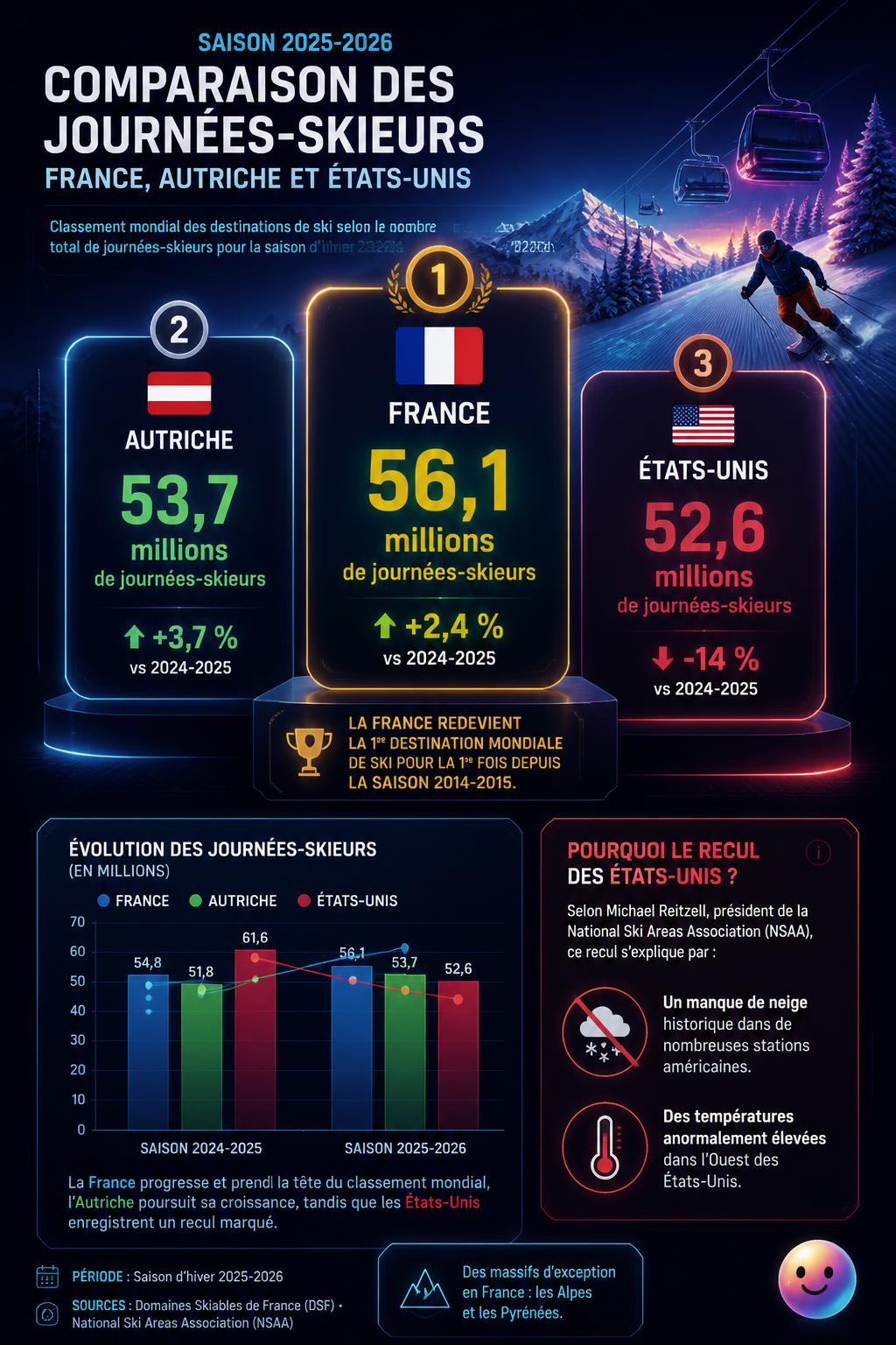 La France redevient championne du monde de ski avec 56,1 millions de journées-skieurs.