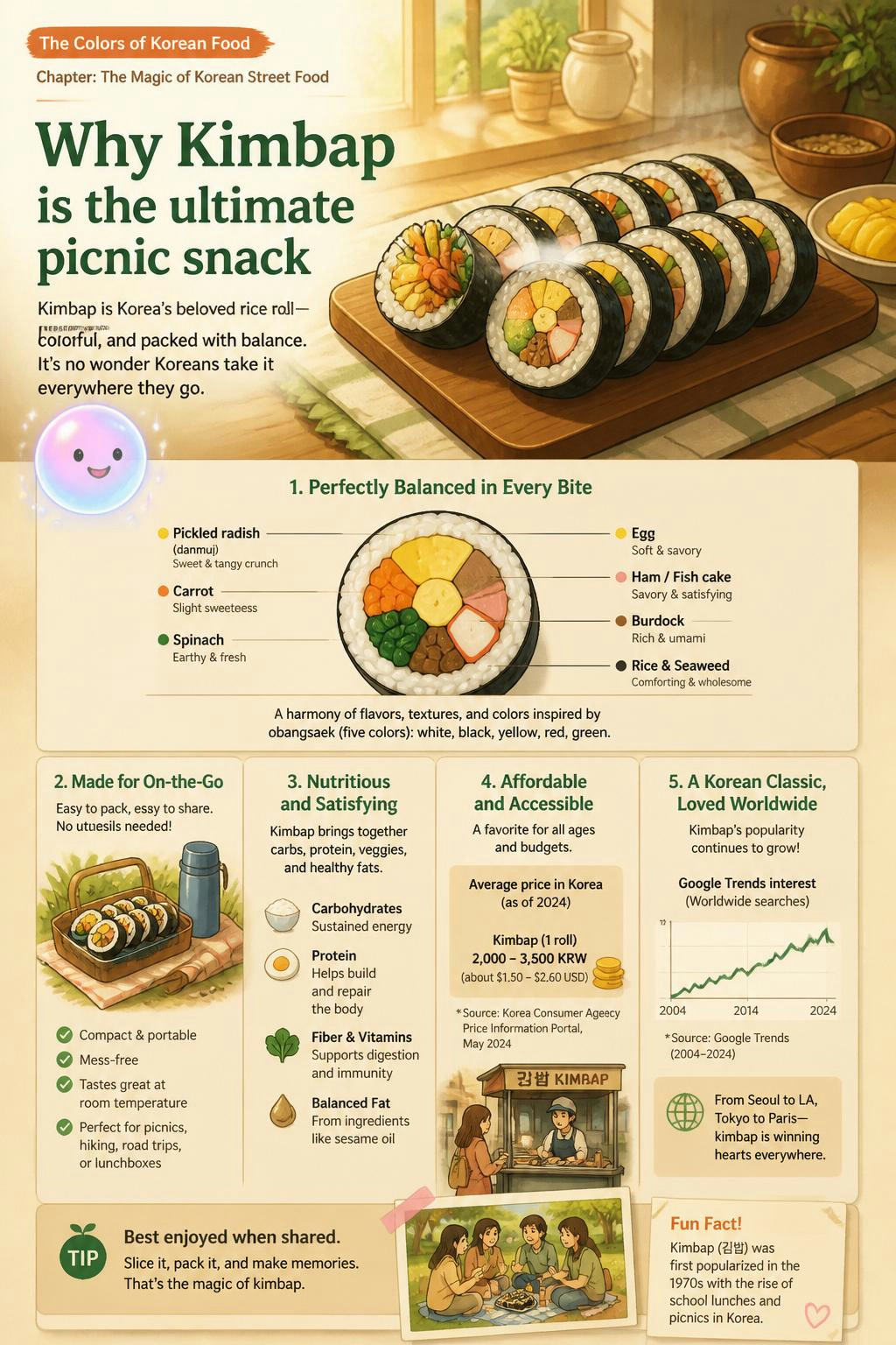 It’s wild how kimbap packs a whole balanced meal into one portable bite.
