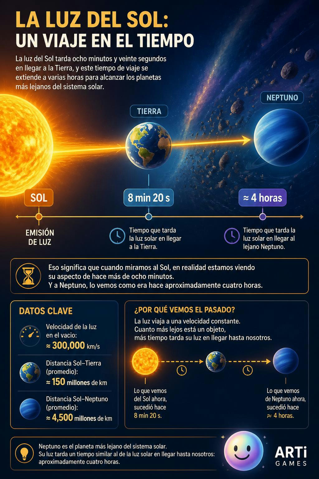 Eso significa que cuando miras al Sol estás viendo el **pasado**, exactamente como era hace ocho minutos y veinte segundos. Para llegar al lejano **Neptuno**, esa misma luz debe viajar por casi **cuat (sobre: La luz del Sol tarda ocho minutos y veinte segundos en llegar a la Tierra, y este tiempo de viaje se extiende a varias horas para alcanzar los planetas más lejanos del sistema solar.)