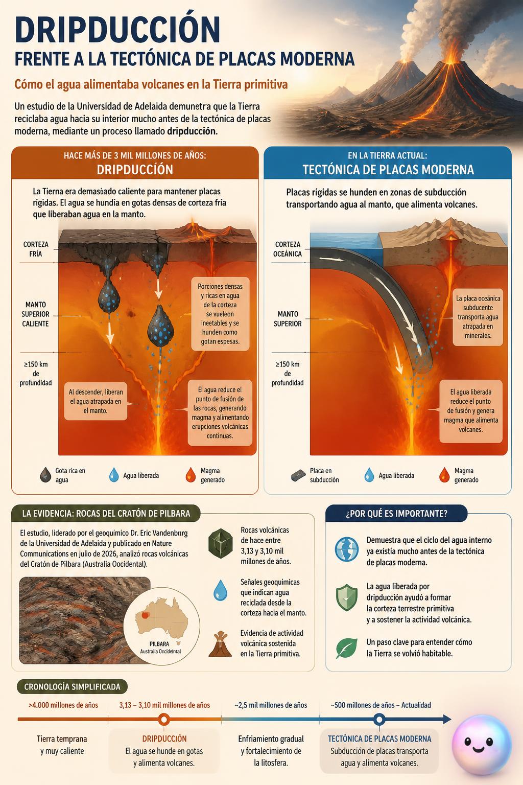 La dripducción transportaba agua al interior de la Tierra primitiva para alimentar sus volcanes