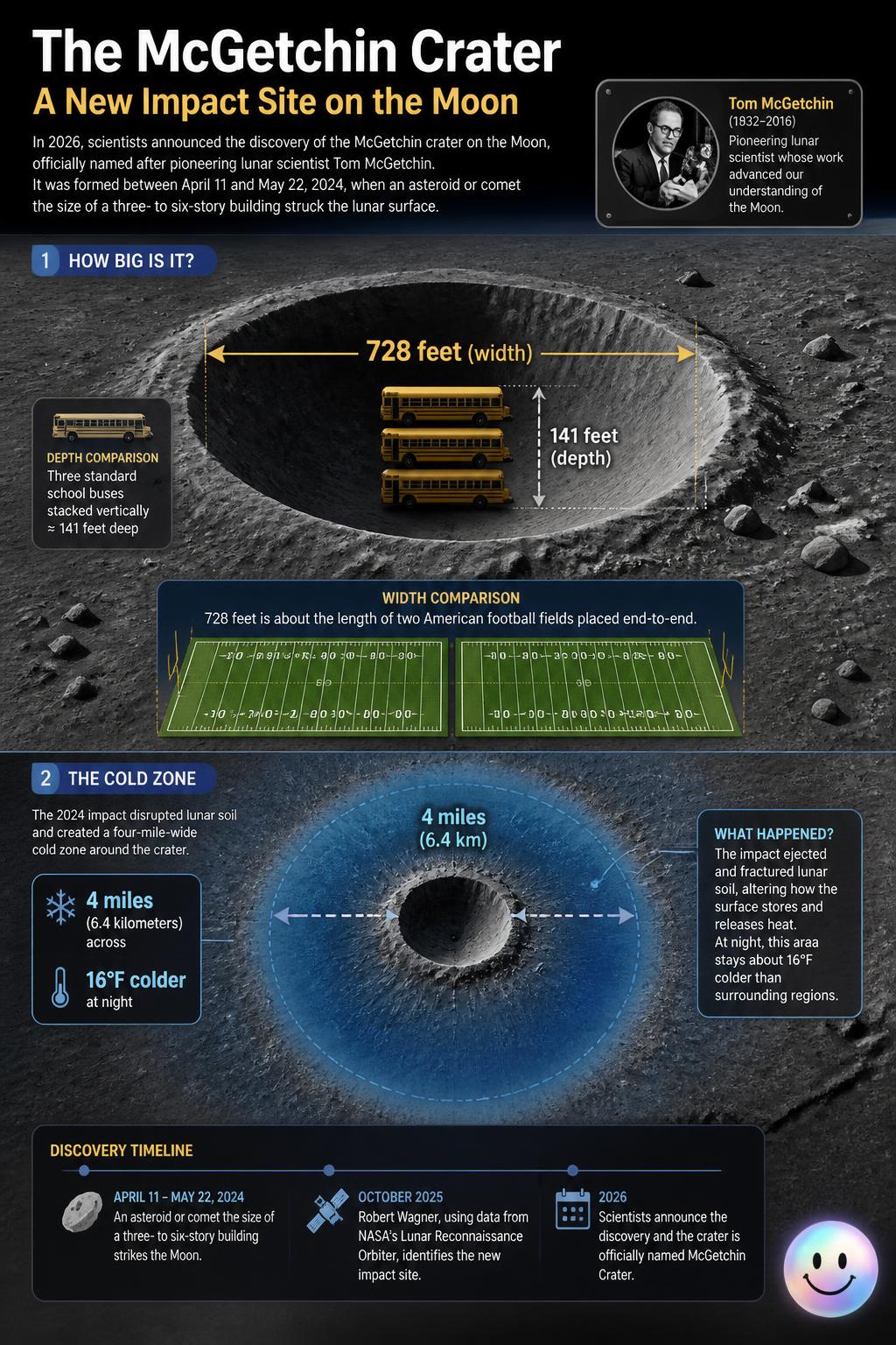 The McGetchin crater is a once-in-a-century impact site on the Moon.