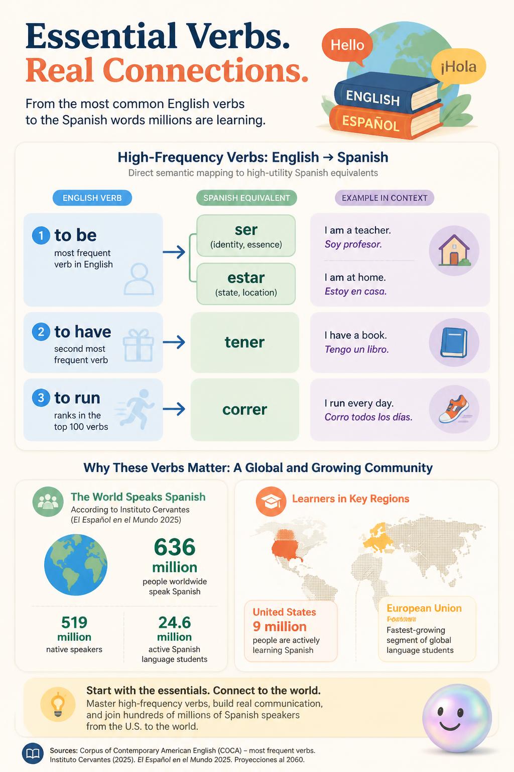 Most of what we say every day boils down to just a few essential verbs.