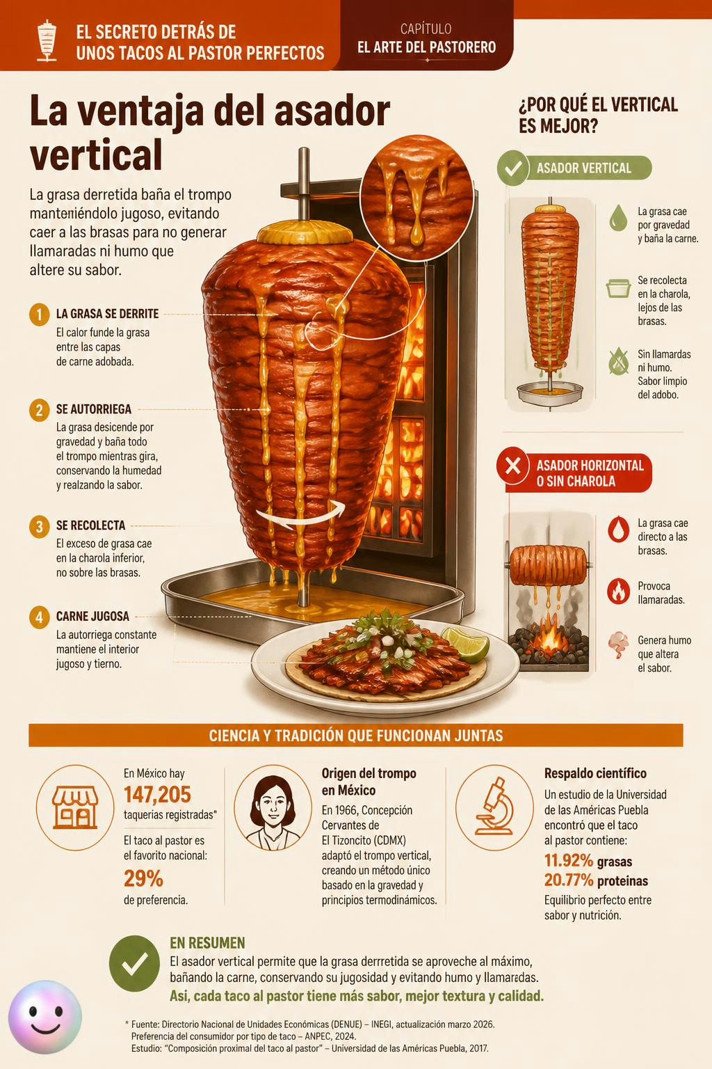 El diseño del trompo hace que la carne se autobañe en grasa sin ahumarse.