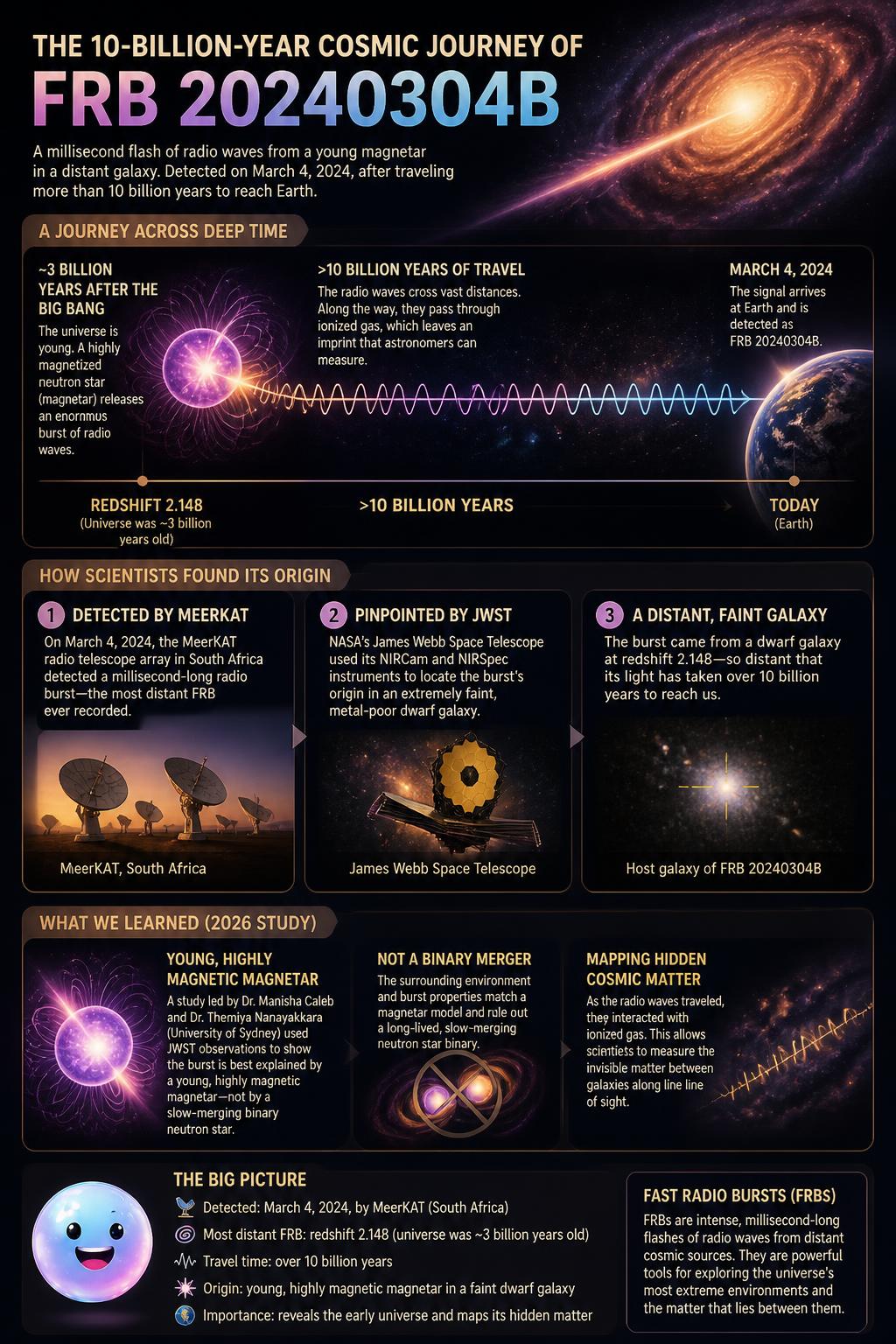 The radio signal FRB 20240304B traveled ten billion years to reach Earth.