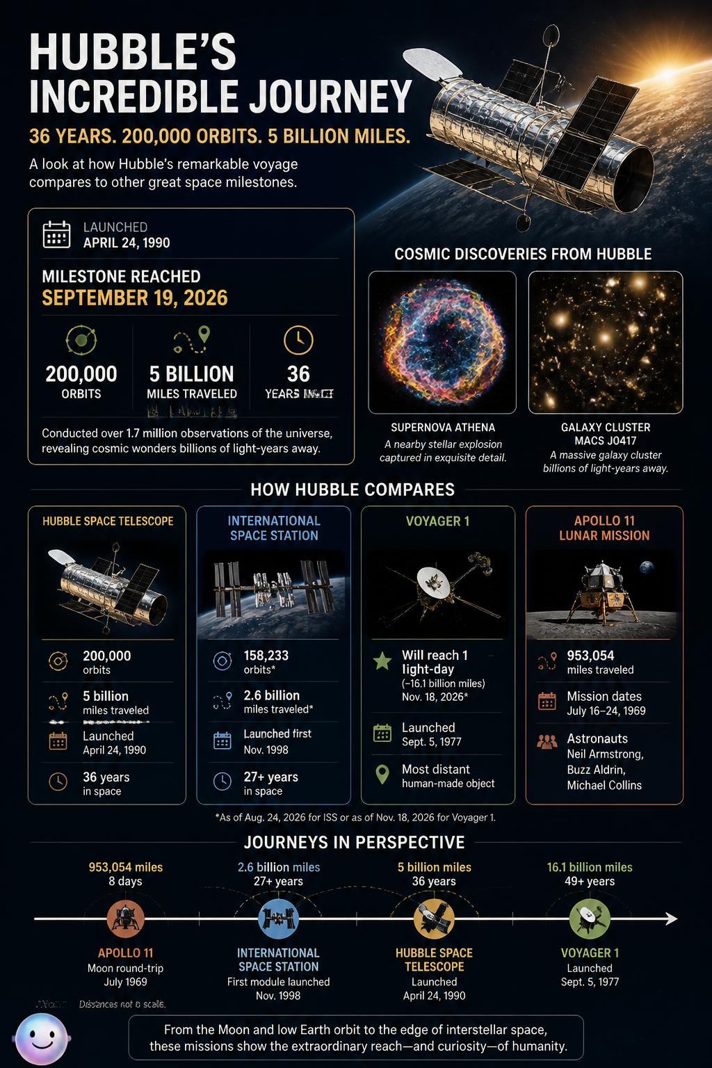 Hubble completed 200,000 orbits and traveled five billion miles during its 36-year lifetime