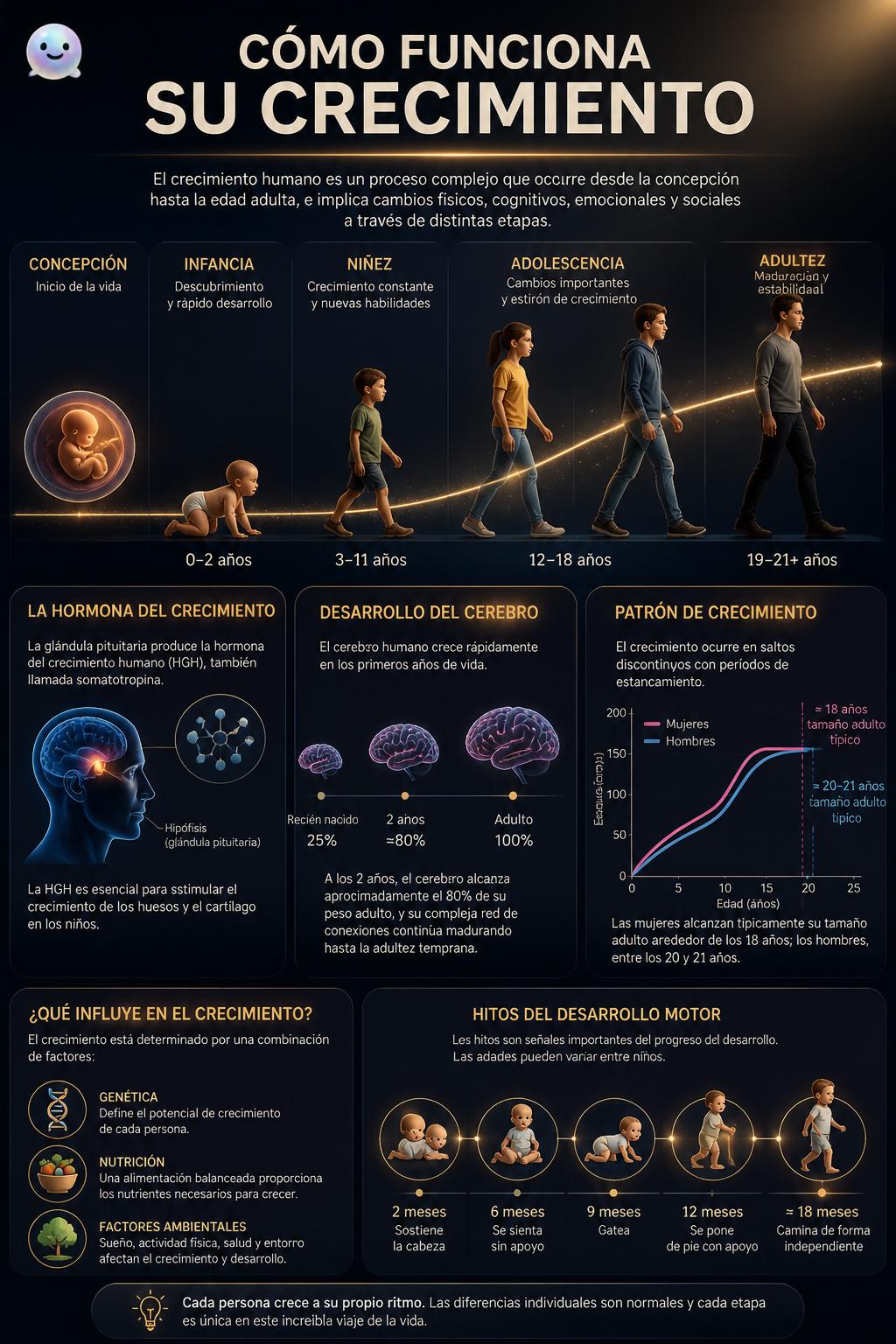 Resulta que su crecimiento ocurre en picos invisibles mientras dormimos.