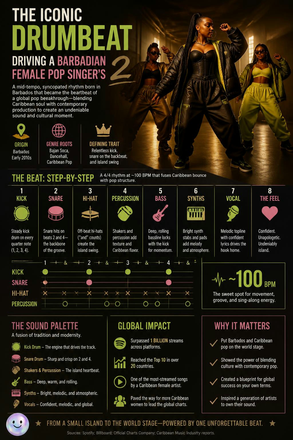 This infographic illustrates how producer Tricky Stewart created the iconic drumbeat for Rihanna's song Umbrella using Vintage Funk Kit 03, an unaltered, royalty-free loop from Apple's GarageBand.