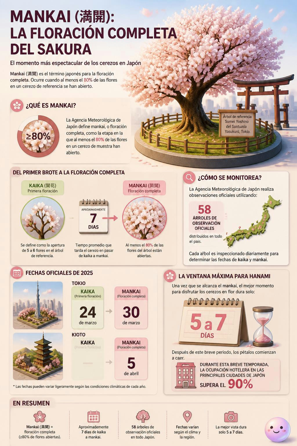 I just learned that mankai means cherry blossoms are at least 80% open.