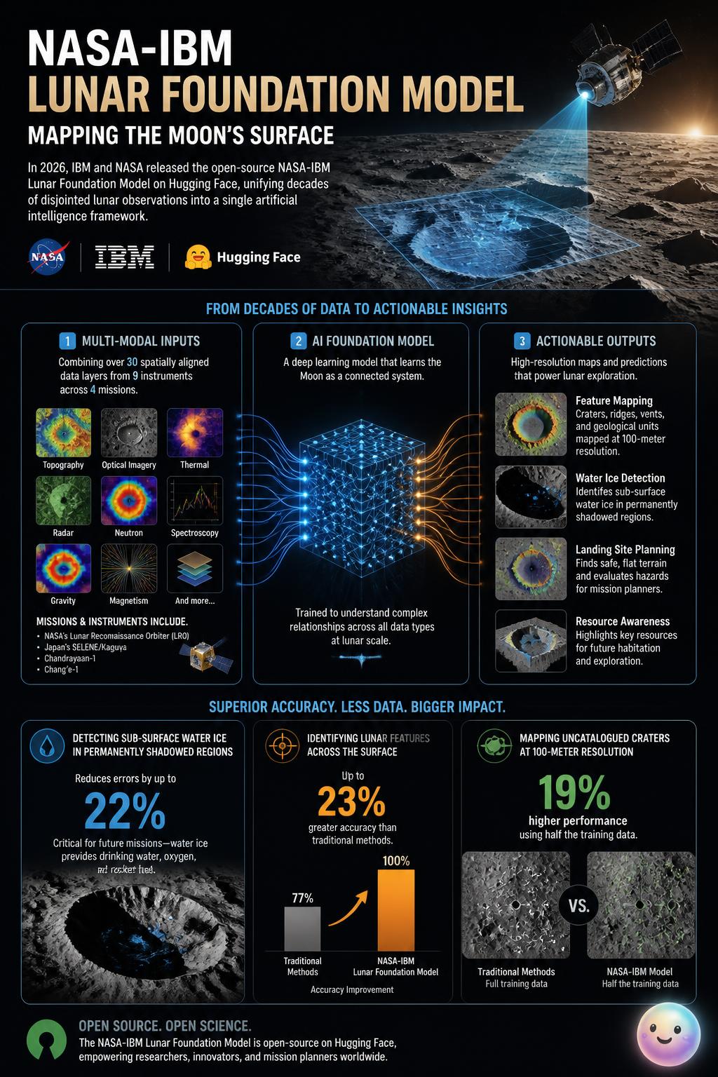 The NASA-IBM Lunar Foundation Model uses AI to map the Moon's surface.