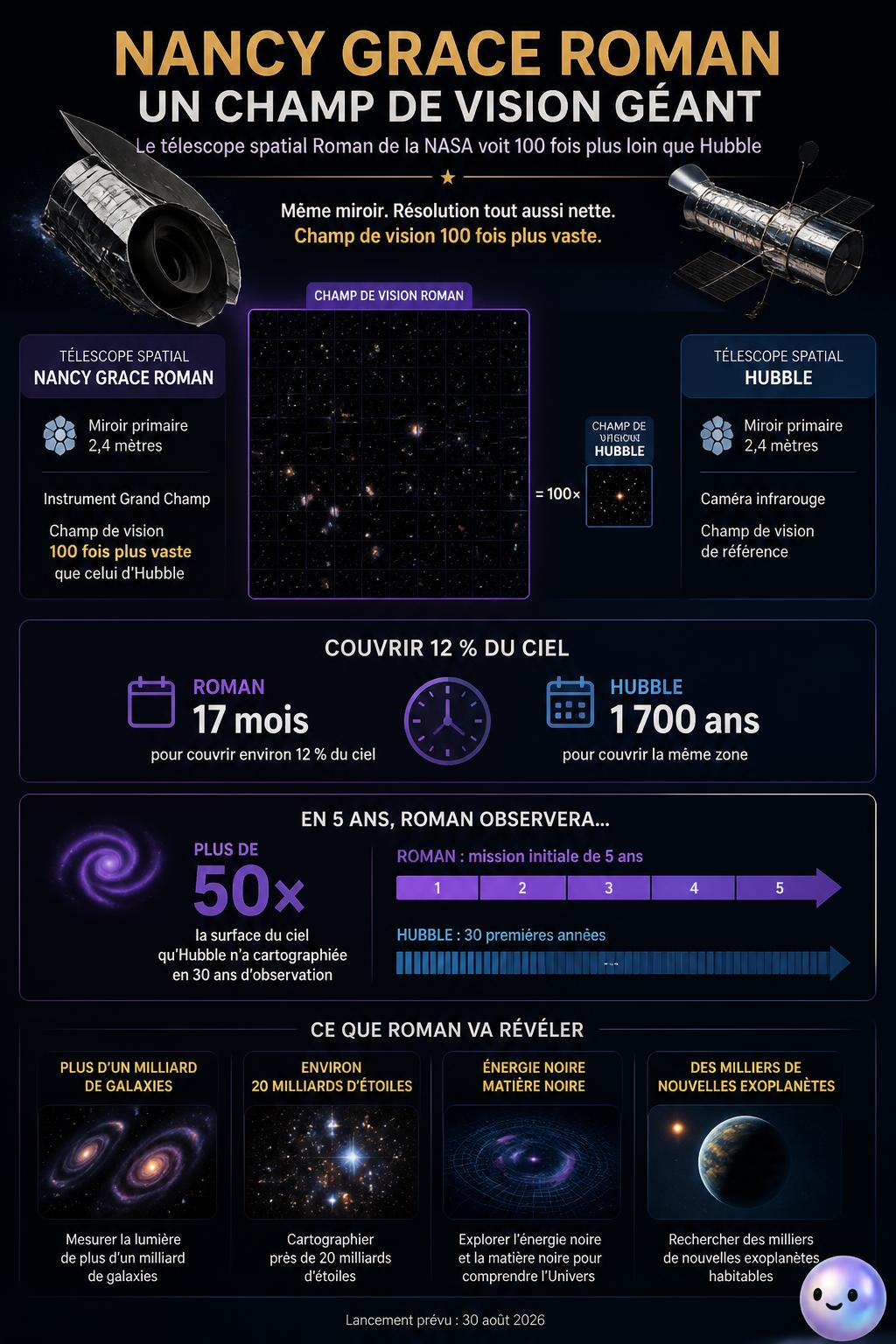Le télescope Roman va révolutionner l'astronomie !