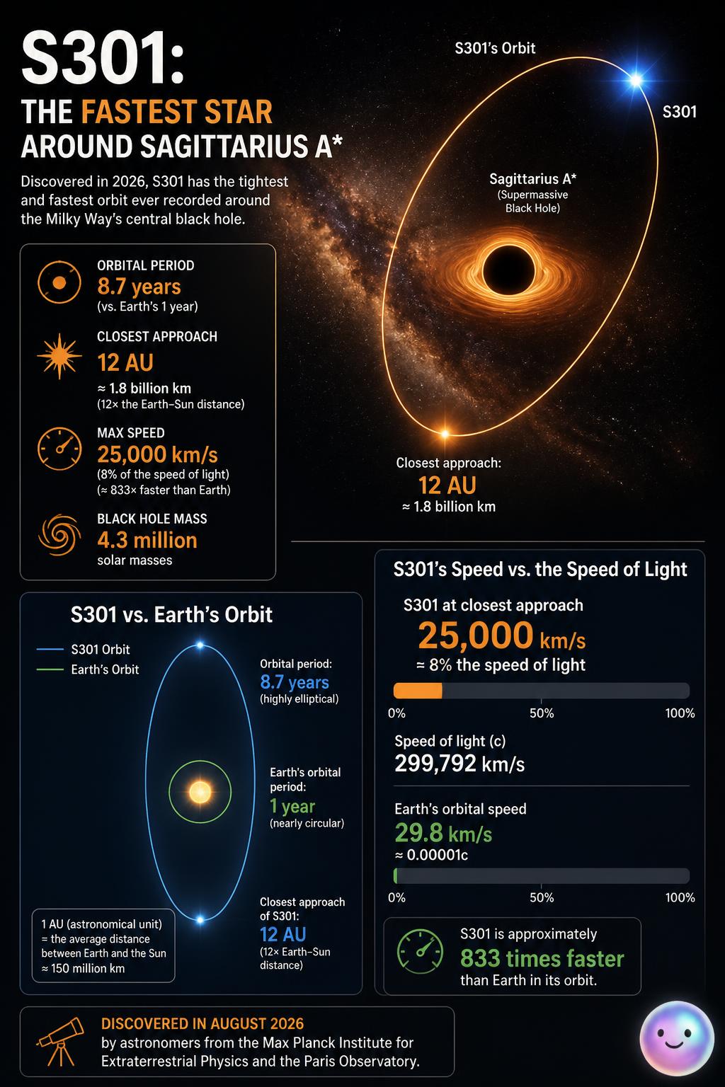 The Milky Way's New Speed Demon