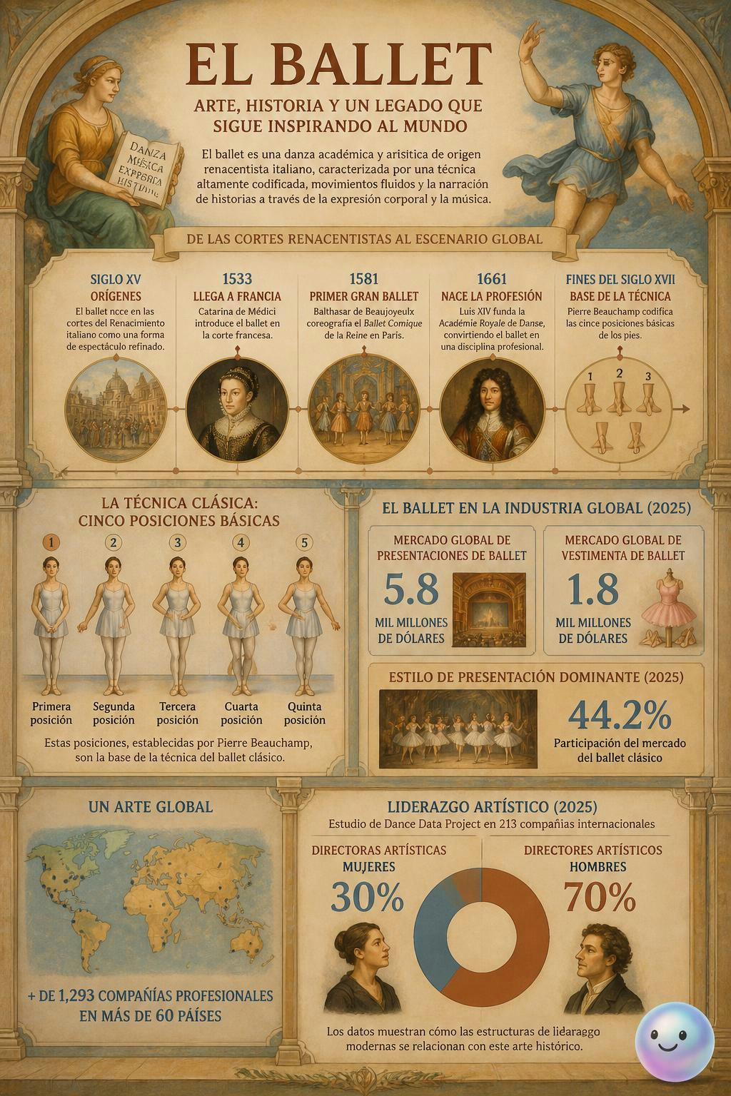 Detrás de la fluidez del ballet hay un código que nació en el Renacimiento.