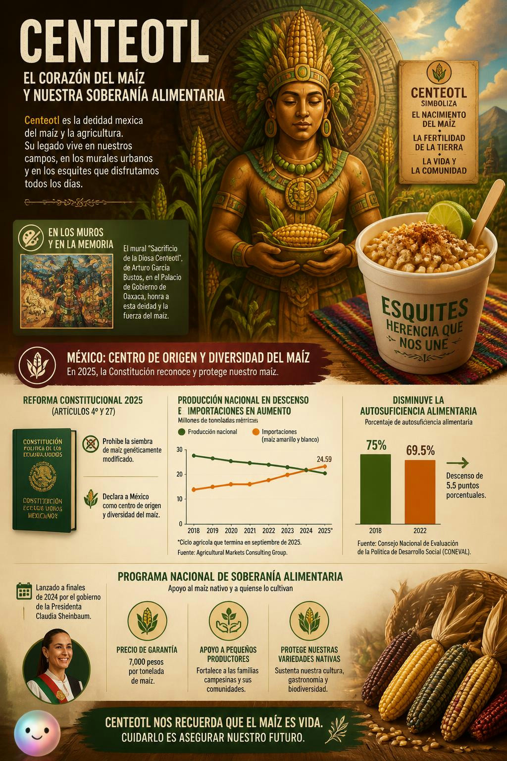 El dios mexica Centeotl protege el origen del maíz y de los deliciosos esquites.
