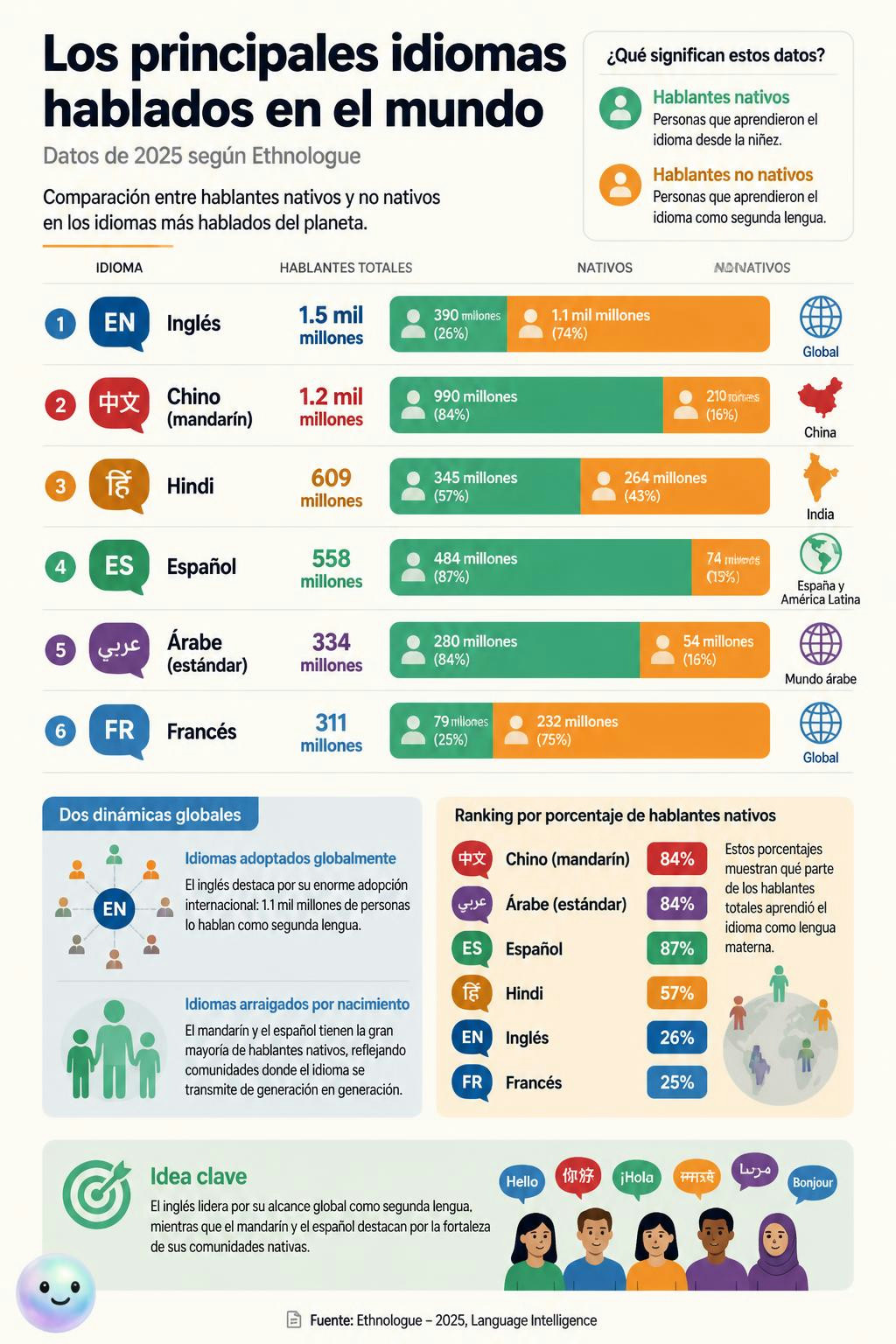 Solo cuatro idiomas principales conectan a casi toda la población de la Tierra.