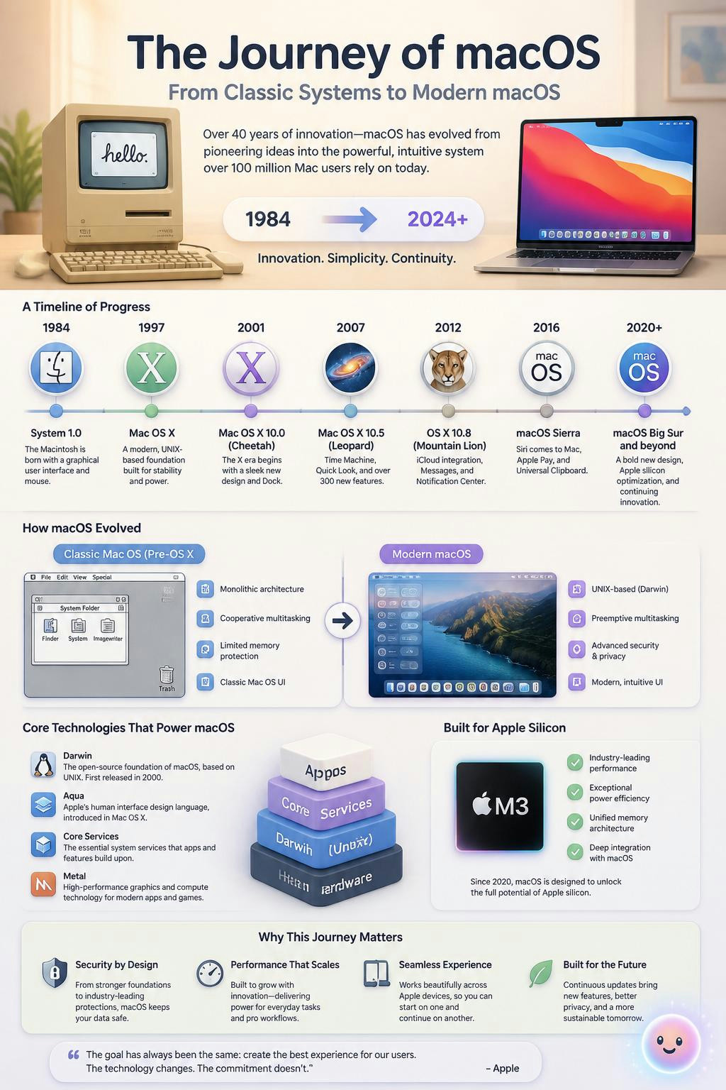 The transition from classic systems to modern macOS