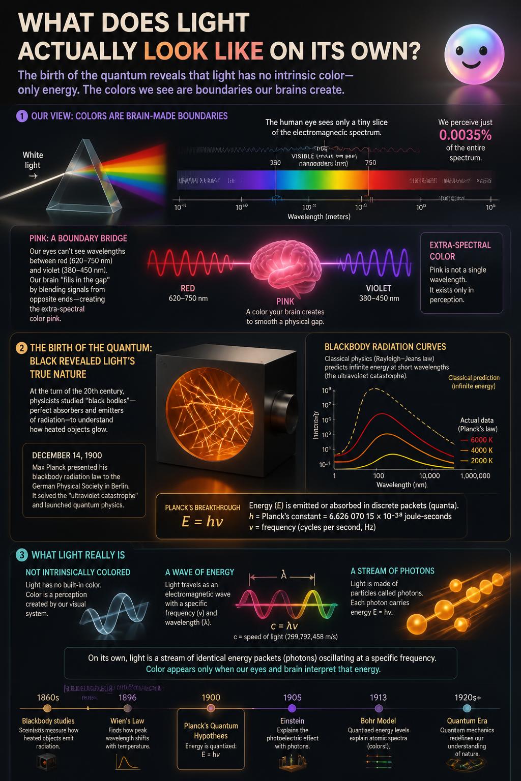 Our brains blend red and violet light to create the boundary color pink.
