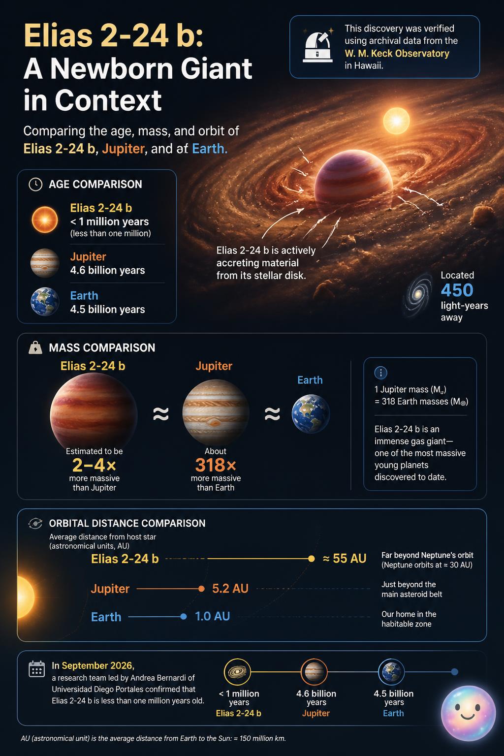 Baby exoplanet Elias 2-24 b is younger yet far more massive than Jupiter and Earth.