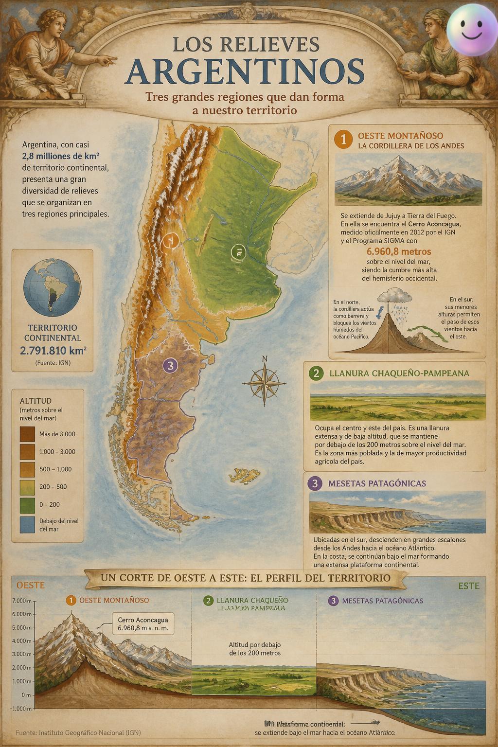 Argentina actually holds both the highest and lowest points in the Americas.