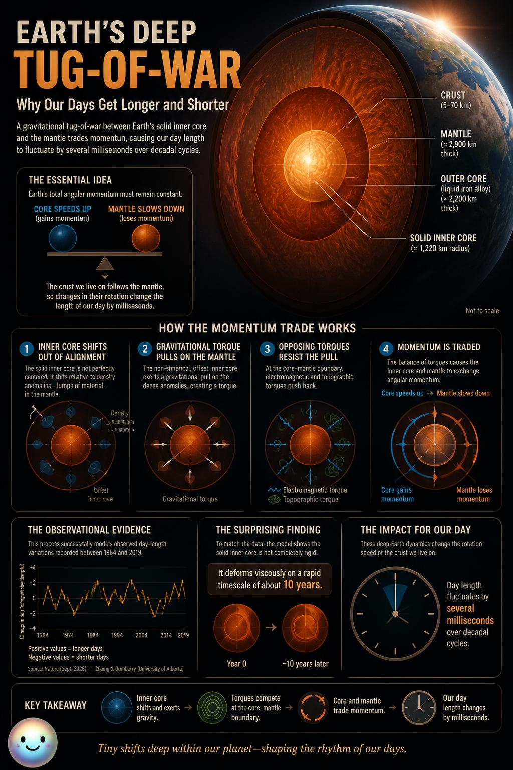 A gravitational tug-of-war inside Earth shifts our day length by milliseconds.
