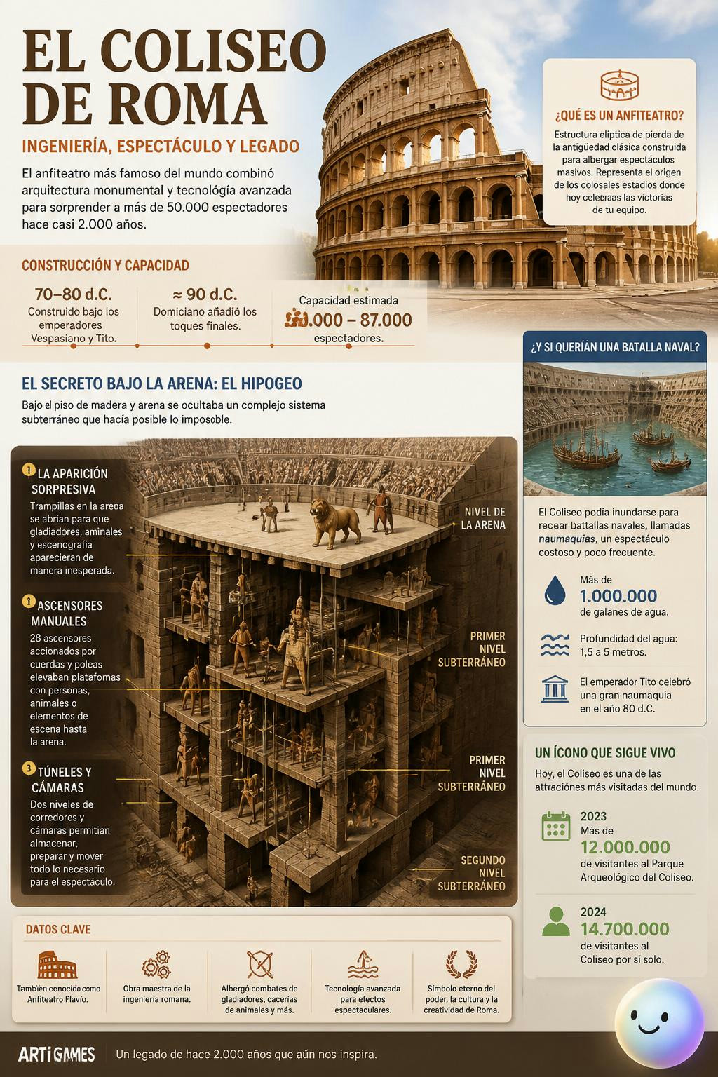 El **anfiteatro** más famoso de todos, el Coliseo de Roma, tenía un sistema subterráneo de trampillas y ascensores para hacer aparecer fieras y gladiadores por sorpresa. ¡Incluso llegaron a inundar su (sobre: anfiteatro: (sustantivo) Estructura elíptica de piedra de la antigüedad clásica construida para albergar espectáculos masivos. Representa el origen de los colosales estadios donde hoy celebras las victorias de tu equipo.)