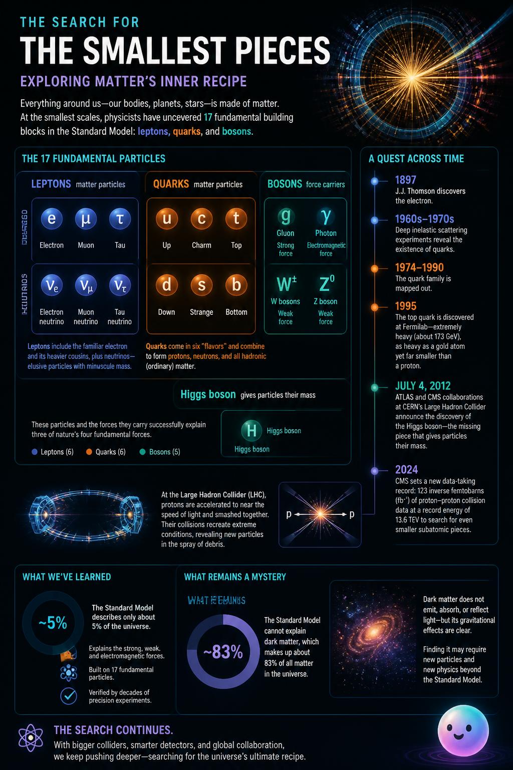 Searching for the smallest quarks and leptons reveals that matter is mostly empty space