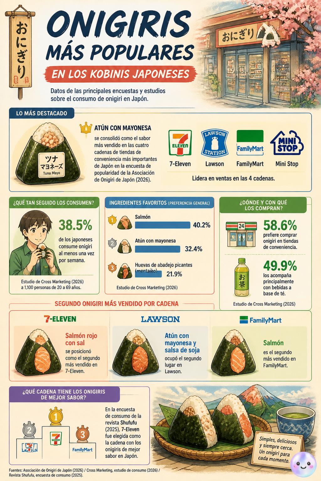 El sabor de onigiri más vendido en Japón no es el que todos pensamos.