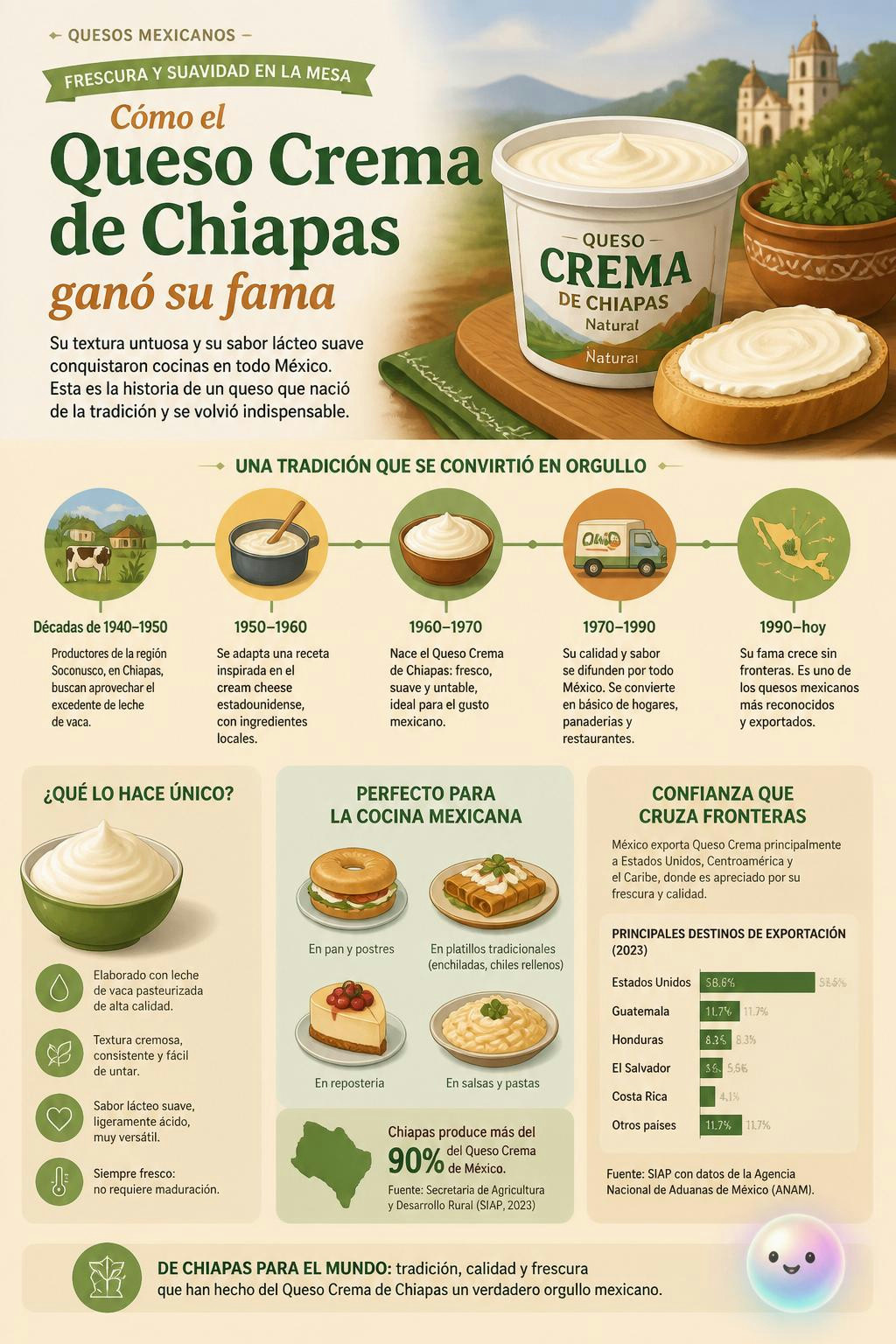 Por fin entendí por qué el queso chiapaneco es tan famoso por su suavidad.