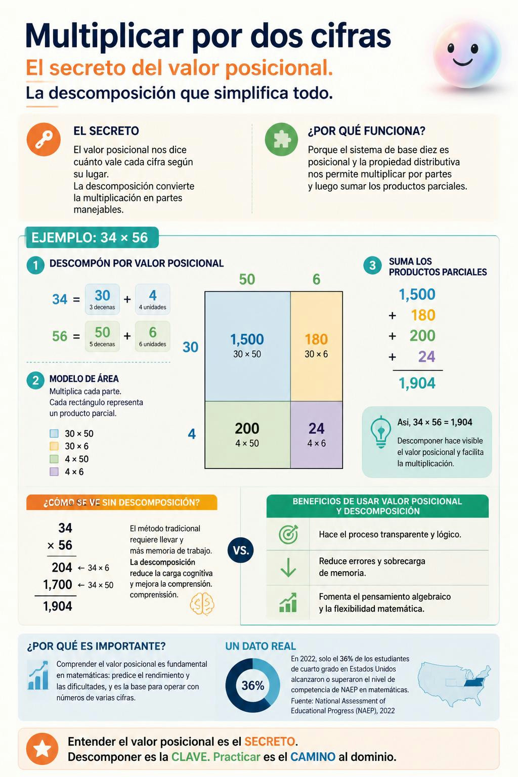Desarmar los números por su valor simplifica la multiplicación por dos cifras.