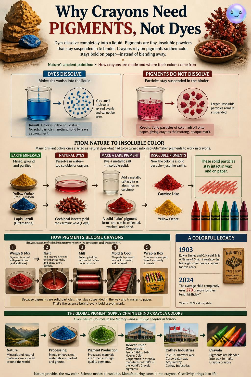 Dyes dissolve completely, but pigments are just solid dust sitting on paper.