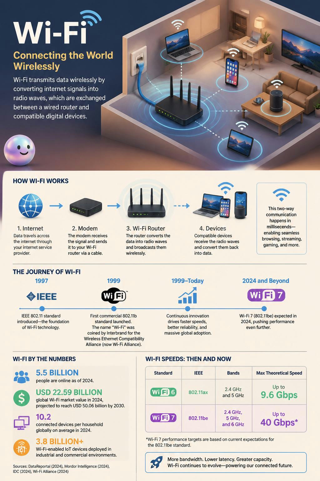 El wifi que usas viaja por el aire transformado en simples ondas de radio.