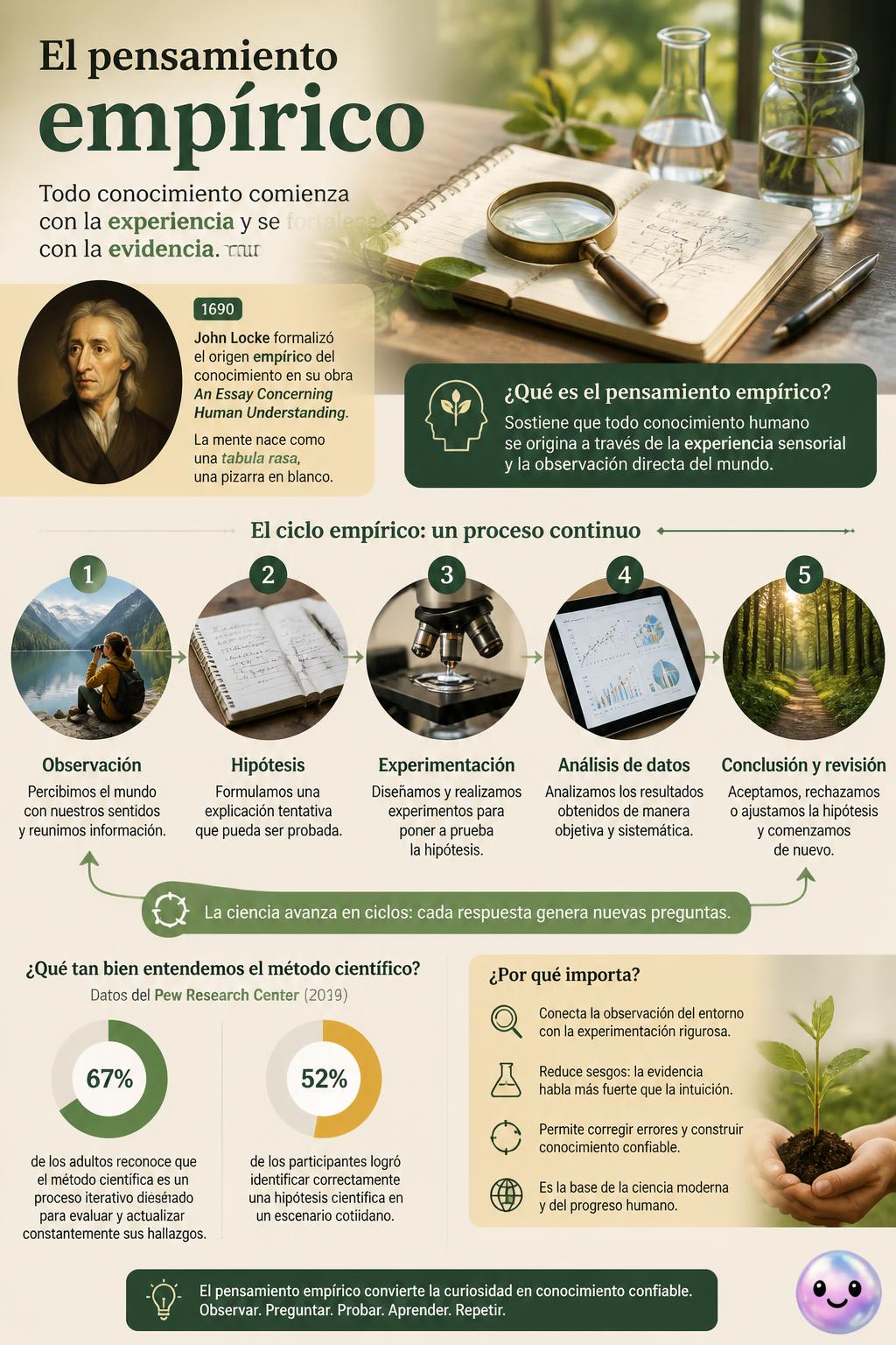 John Locke's 1690 theory states that all human knowledge comes from our senses.
