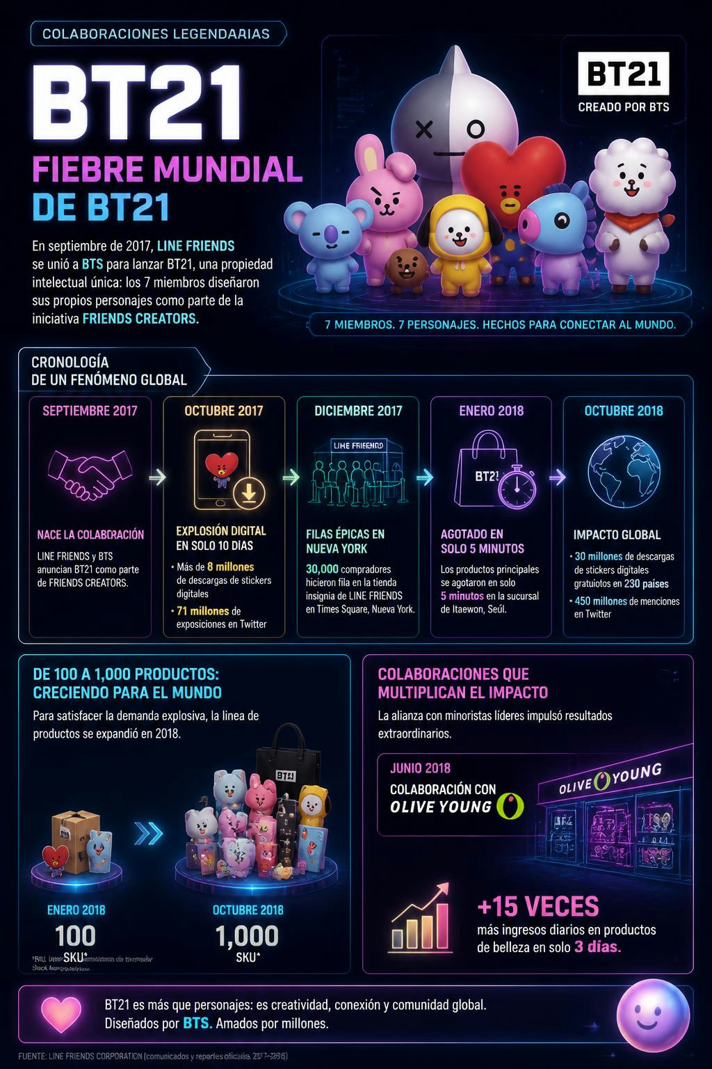 La unión de BTS y Line Friends en 2017 desató un fenómeno mundial imparable
