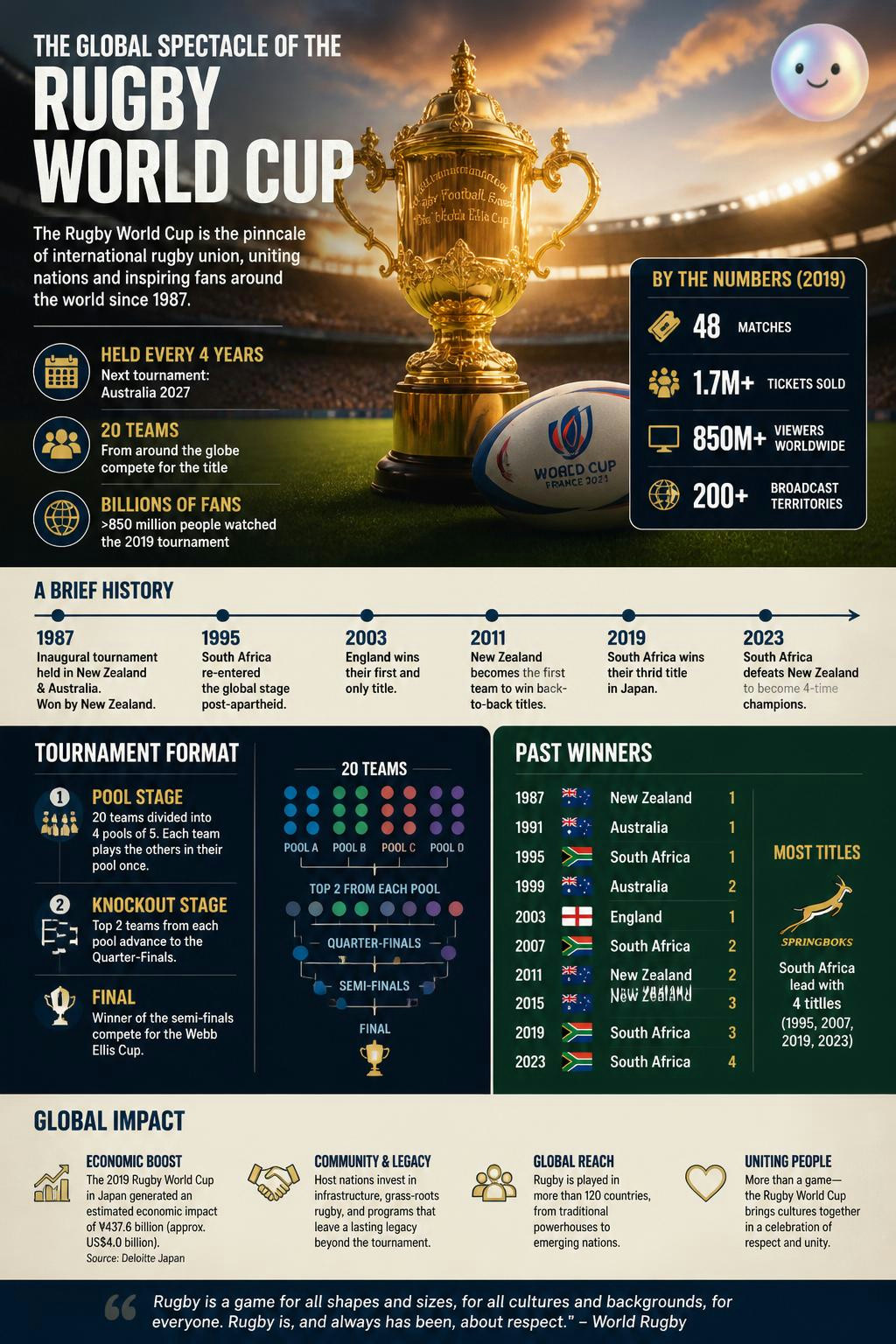 Rugby's World Cup is now the third largest sporting event on Earth.