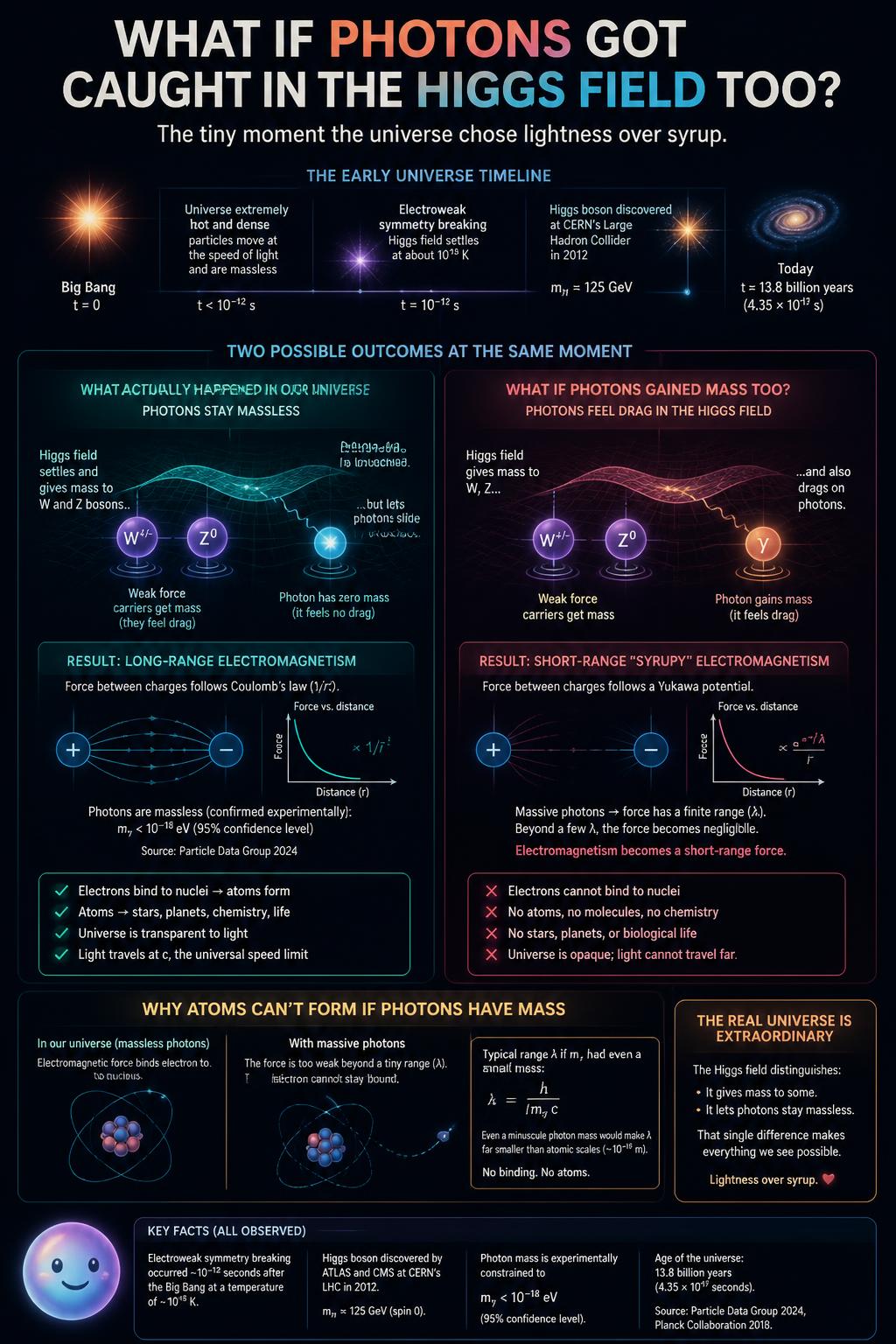 Light exists because photons slipped through the Higgs field without catching any mass.